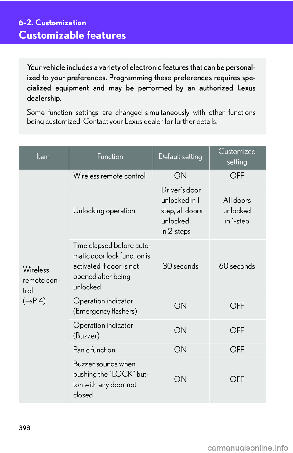 Lexus GX470 2007 Do-it-yourself maintenance / LEXUS 2007 GX470 OWNERS MANUAL (OM60C64U) 398
6-2. Customization
Customizable features
ItemFunctionDefault settingCustomizedsetting
Wireless
remote con-
trol
(
P. 4 )
Wireless remote controlONOFF
Unlocking operation
Drivers door
unloc Lexus GX470 2007 Do-it-yourself maintenance / LEXUS 2007 GX470 OWNERS MANUAL (OM60C64U) 398
6-2. Customization
Customizable features
ItemFunctionDefault settingCustomizedsetting
Wireless
remote con-
trol
(
P. 4 )
Wireless remote controlONOFF
Unlocking operation
Drivers door
unloc