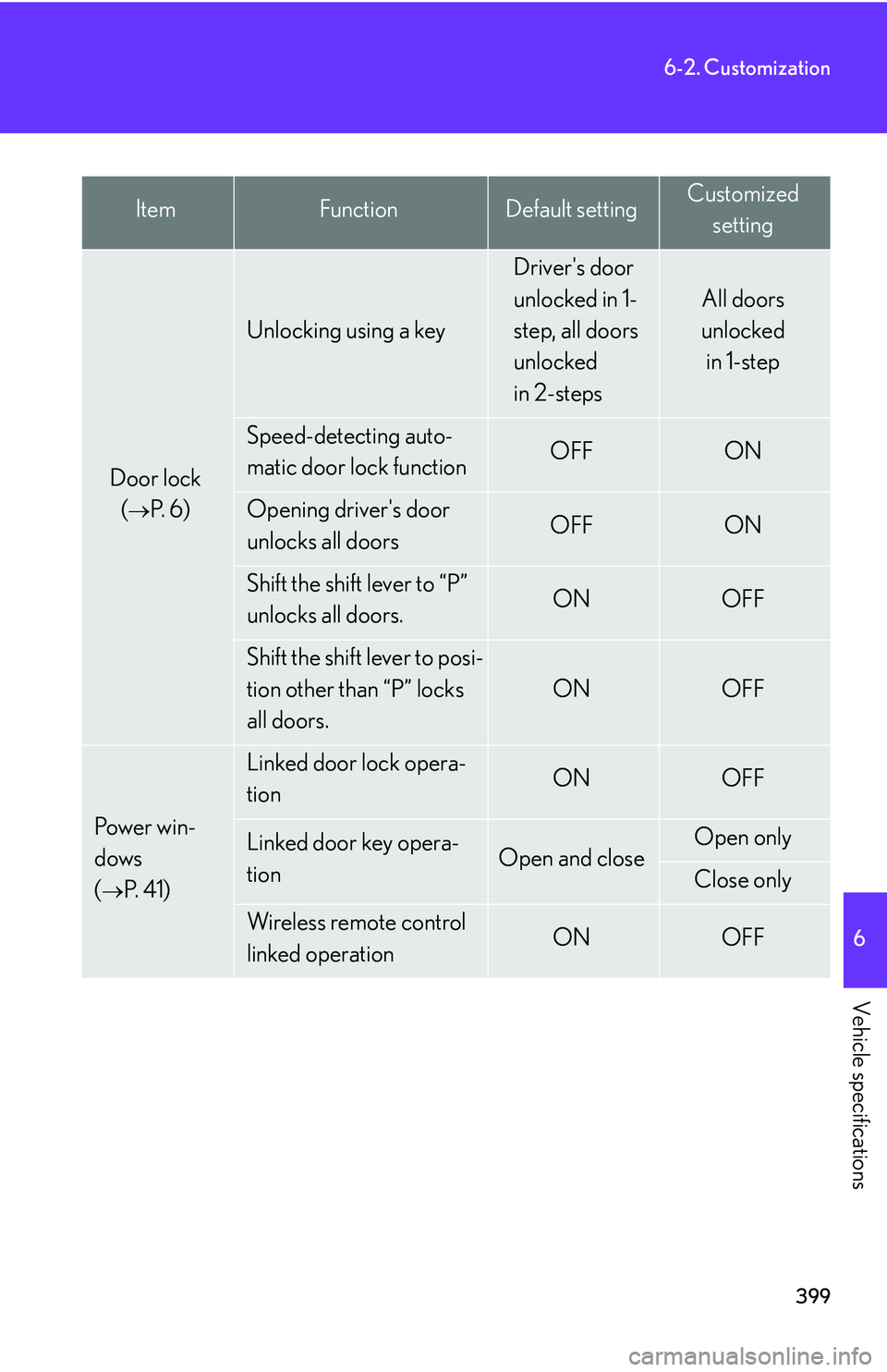 Lexus GX470 2007 Do-it-yourself maintenance / LEXUS 2007 GX470 (OM60C64U) Owners Guide 399
6-2. Customization
6
Vehicle specifications
ItemFunctionDefault settingCustomizedsetting
Door lock (
P. 6 )
Unlocking using a key
Drivers door
unlocked in 1-
step, all doors
unlocked
in 2- Lexus GX470 2007 Do-it-yourself maintenance / LEXUS 2007 GX470 (OM60C64U) Owners Guide 399
6-2. Customization
6
Vehicle specifications
ItemFunctionDefault settingCustomizedsetting
Door lock (
P. 6 )
Unlocking using a key
Drivers door
unlocked in 1-
step, all doors
unlocked
in 2-