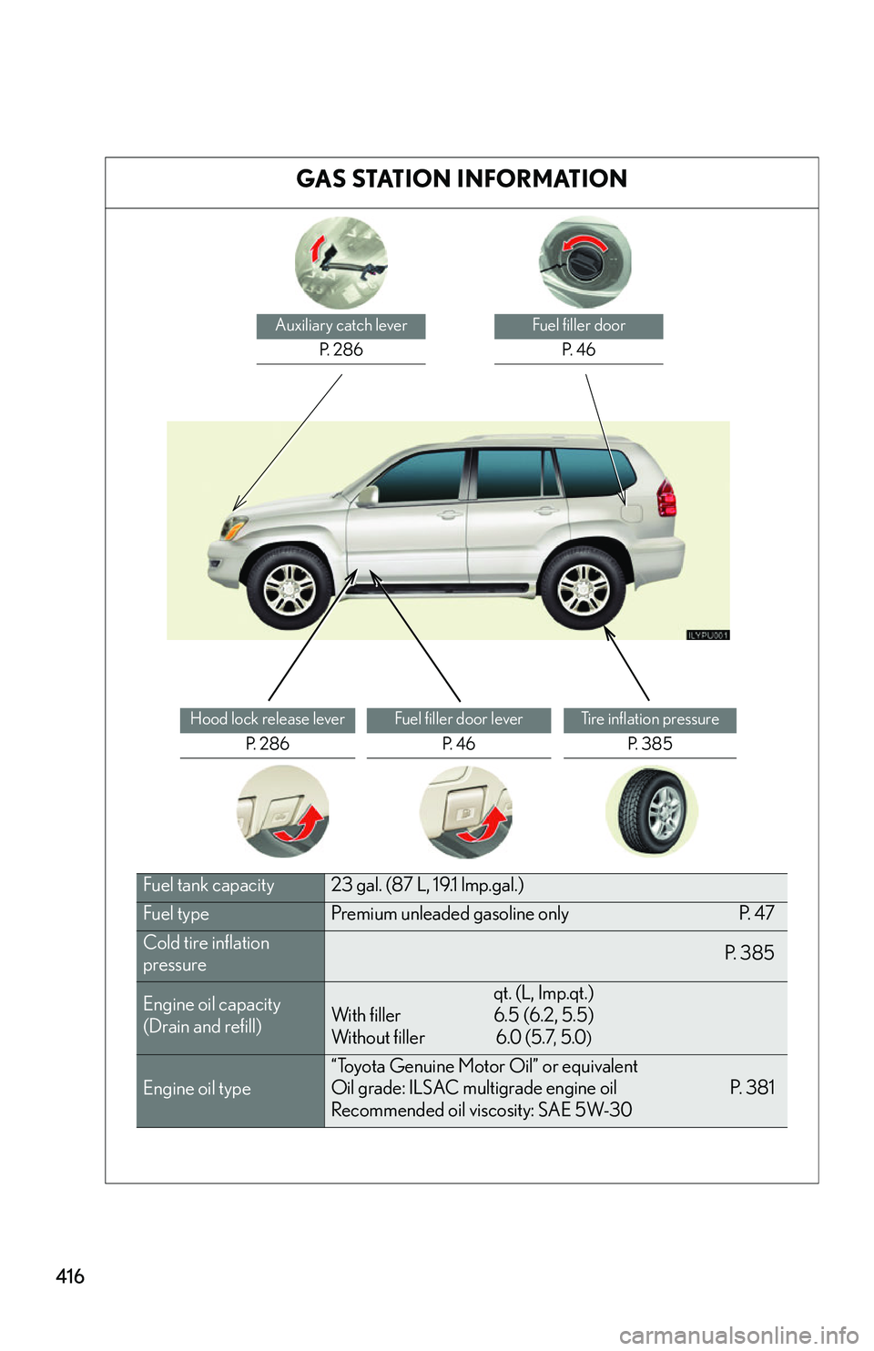 Lexus GX470 2007 Do-it-yourself maintenance / LEXUS 2007 GX470 (OM60C64U) Owners Manual 416
GAS STATION INFORMATION
Auxiliary catch leverP. 2 8 6Fuel filler doorP. 4 6
Hood lock release lever P. 2 8 6Fuel filler door leverP. 4 6Tire inflation pressureP. 3 8 5
Fuel tank capacity23 ga Lexus GX470 2007 Do-it-yourself maintenance / LEXUS 2007 GX470 (OM60C64U) Owners Manual 416
GAS STATION INFORMATION
Auxiliary catch leverP. 2 8 6Fuel filler doorP. 4 6
Hood lock release lever P. 2 8 6Fuel filler door leverP. 4 6Tire inflation pressureP. 3 8 5
Fuel tank capacity23 ga