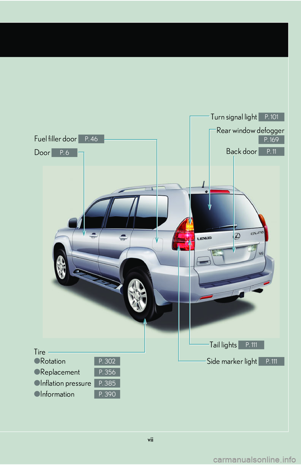 Lexus GX470 2007  Using other driving systems / vii
Tire
●Rotation
● Replacement
● Inflation pressure
● Information
P. 302
P. 356
P. 385
P. 390
Tail lights P. 111
Side marker light P. 111
Back door P. 11
Rear window defogger
 
P. 169
Door P