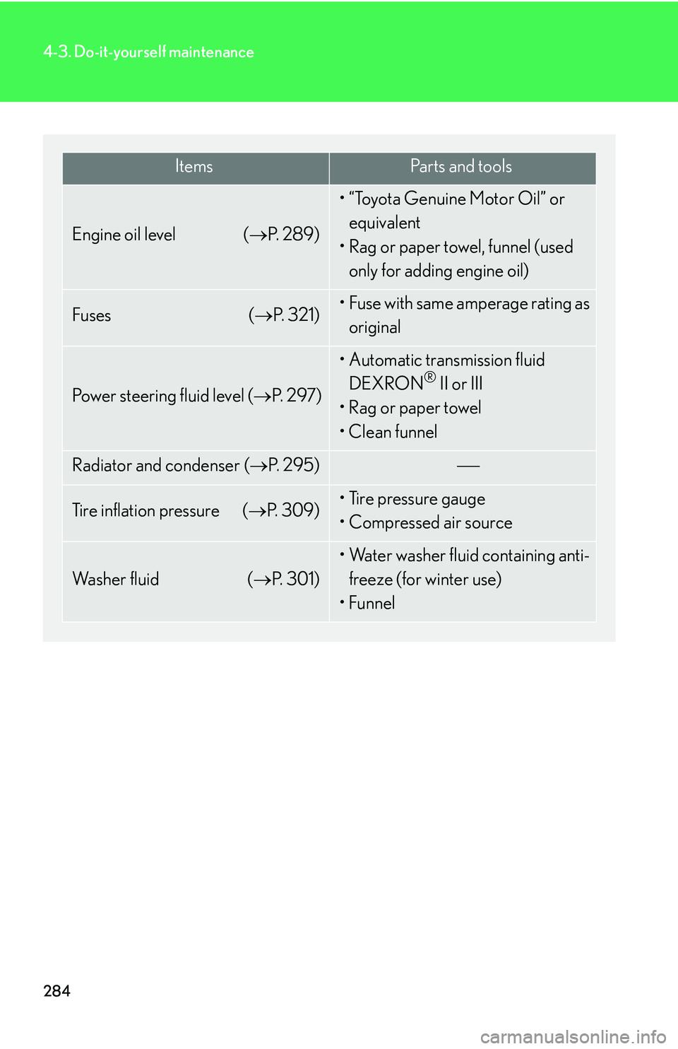 Lexus GX470 2007 Air Conditioning / LEXUS 2007 GX470 OWNERS MANUAL (OM60C64U) 284
4-3. Do-it-yourself maintenance
ItemsPa r t s a n d t o o l s
Engine oil level (P. 2 8 9 )
• “Toyota Genuine Motor Oil” or
equivalent
• Rag or paper towel, funnel (used only for ad Lexus GX470 2007 Air Conditioning / LEXUS 2007 GX470 OWNERS MANUAL (OM60C64U) 284
4-3. Do-it-yourself maintenance
ItemsPa r t s a n d t o o l s
Engine oil level (P. 2 8 9 )
• “Toyota Genuine Motor Oil” or
equivalent
• Rag or paper towel, funnel (used only for ad