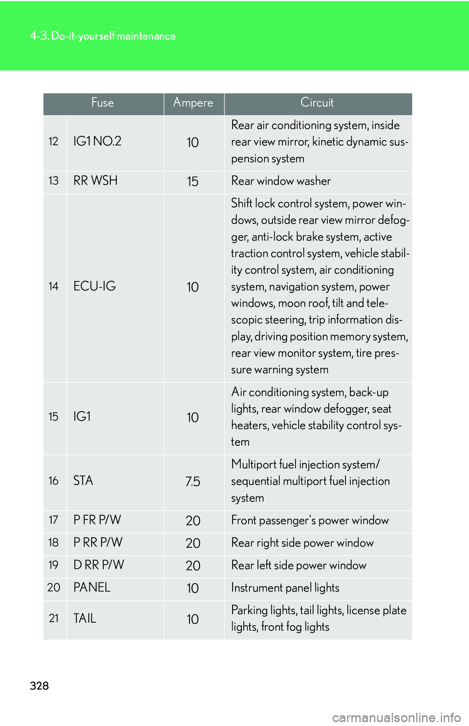 Lexus GX470 2007 Air Conditioning / LEXUS 2007 GX470 OWNERS MANUAL (OM60C64U) 328
4-3. Do-it-yourself maintenance
FuseAmpereCircuit
12IG1 NO.210
Rear air conditioning system, inside
rear view mirror, kinetic dynamic sus-
pension system
13RR WSH15Rear window washer
14ECU-IG10
S Lexus GX470 2007 Air Conditioning / LEXUS 2007 GX470 OWNERS MANUAL (OM60C64U) 328
4-3. Do-it-yourself maintenance
FuseAmpereCircuit
12IG1 NO.210
Rear air conditioning system, inside
rear view mirror, kinetic dynamic sus-
pension system
13RR WSH15Rear window washer
14ECU-IG10
S