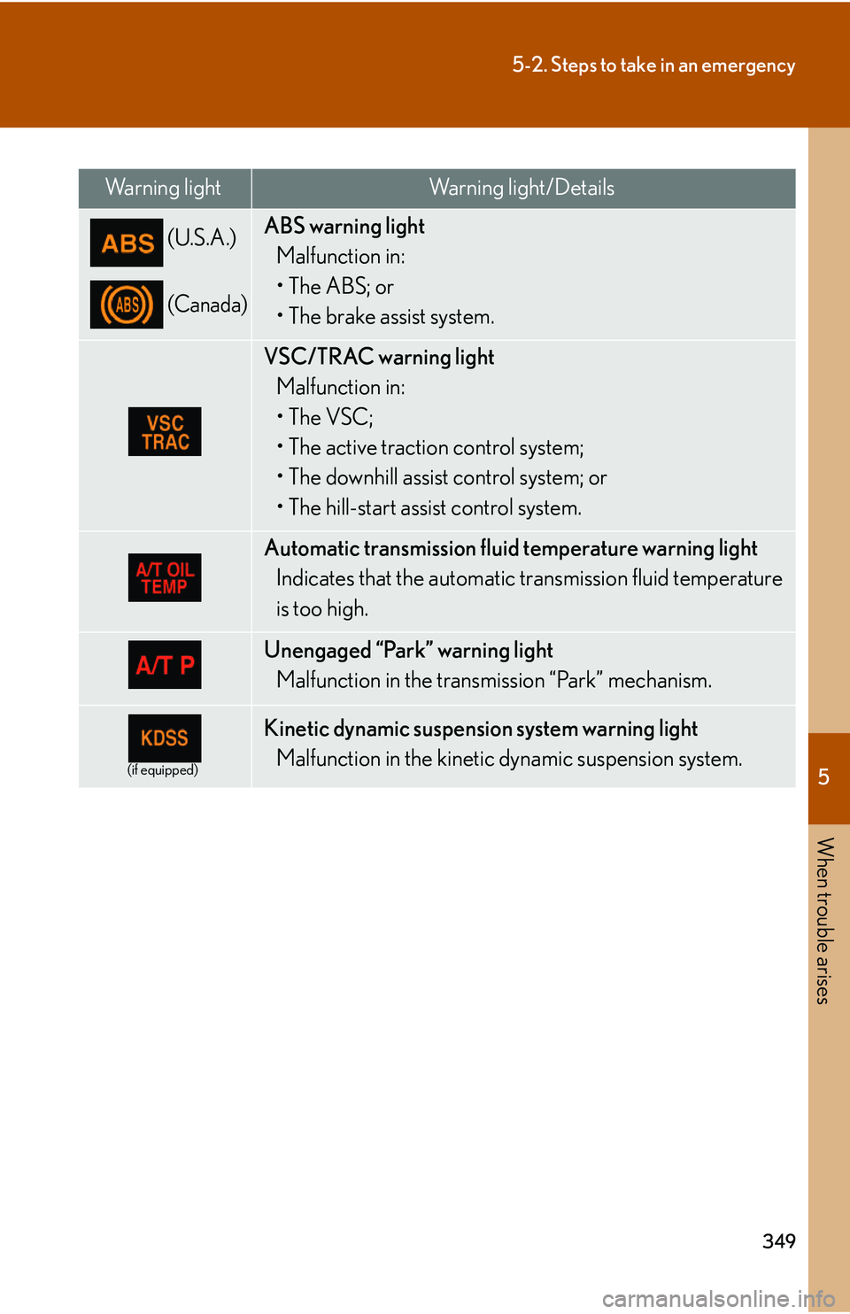 Lexus GX470 2007 Air Conditioning / LEXUS 2007 GX470 OWNERS MANUAL (OM60C64U) 5
When trouble arises
349
5-2. Steps to take in an emergency
Warning lightWarning light/Details
(U.S.A.)
(Canada)
ABS warning lightMalfunction in:
•The ABS; or
• The brake assist system.
VSC/TR Lexus GX470 2007 Air Conditioning / LEXUS 2007 GX470 OWNERS MANUAL (OM60C64U) 5
When trouble arises
349
5-2. Steps to take in an emergency
Warning lightWarning light/Details
(U.S.A.)
(Canada)
ABS warning lightMalfunction in:
•The ABS; or
• The brake assist system.
VSC/TR