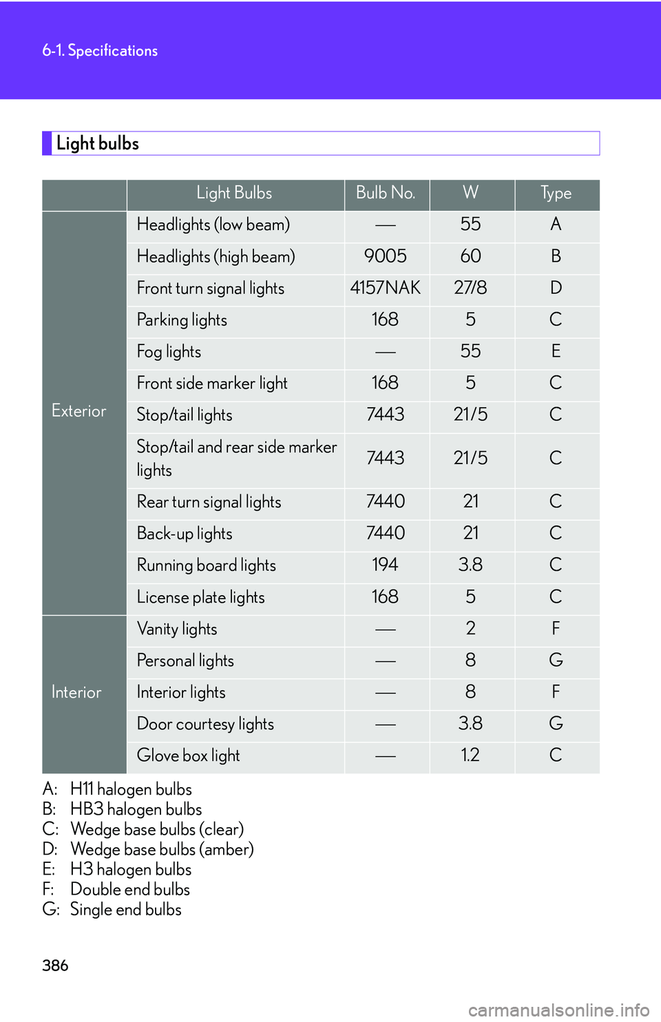 Lexus GX470 2007 Air Conditioning / LEXUS 2007 GX470 OWNERS MANUAL (OM60C64U) 386
6-1. Specifications
Light bulbs
A: H11 halogen bulbs
B: HB3 halogen bulbs
C: Wedge base bulbs (clear)
D: Wedge base bulbs (amber)
E: H3 halogen bulbs
F: Double end bulbs
G: Single end bulbs
Ligh Lexus GX470 2007 Air Conditioning / LEXUS 2007 GX470 OWNERS MANUAL (OM60C64U) 386
6-1. Specifications
Light bulbs
A: H11 halogen bulbs
B: HB3 halogen bulbs
C: Wedge base bulbs (clear)
D: Wedge base bulbs (amber)
E: H3 halogen bulbs
F: Double end bulbs
G: Single end bulbs
Ligh