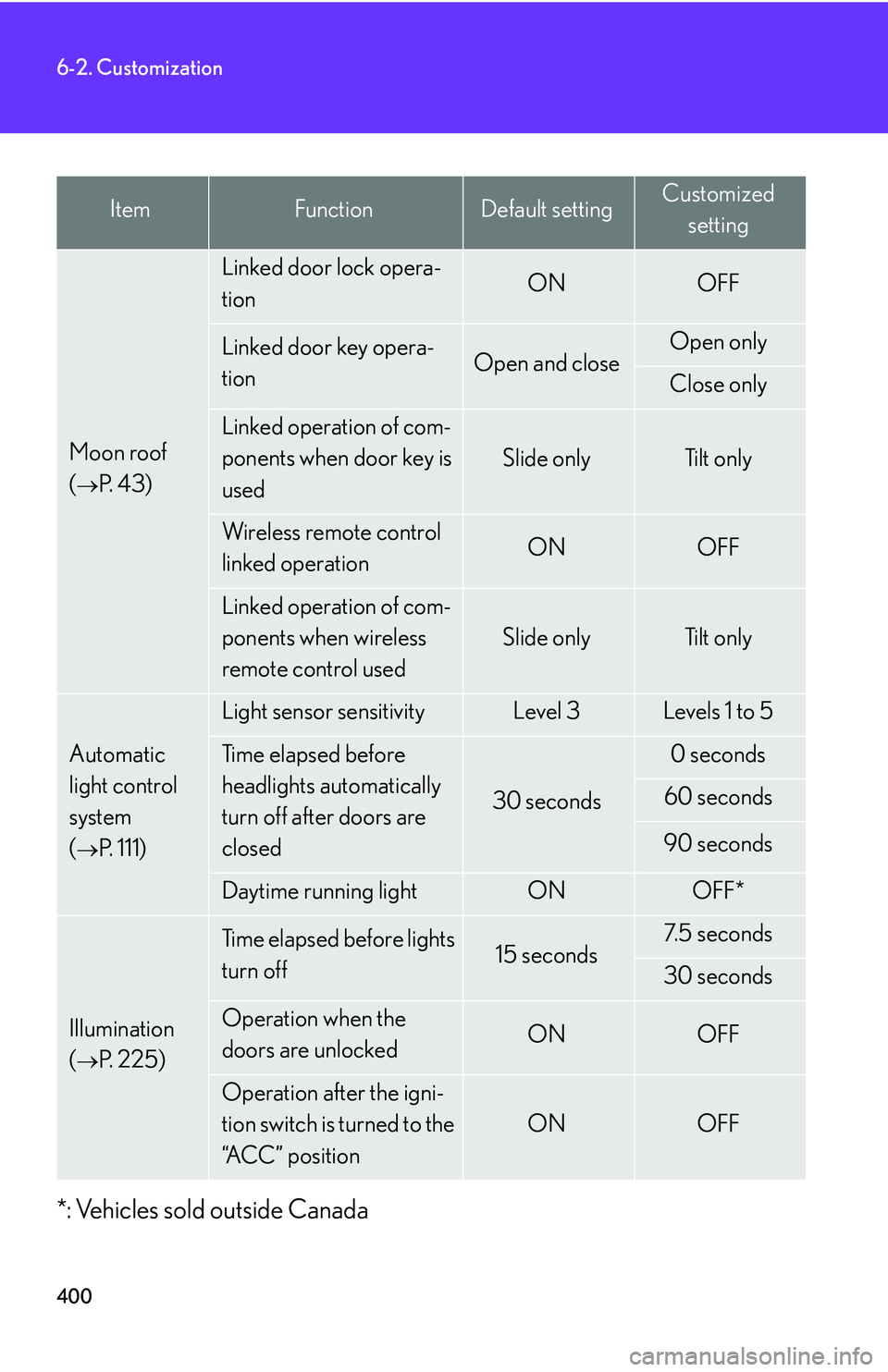 Lexus GX470 2007 Air Conditioning / LEXUS 2007 GX470 (OM60C64U) User Guide 400
6-2. Customization
*: Vehicles sold outside Canada
ItemFunctionDefault settingCustomizedsetting
Moon roof
(
P. 4 3 )
Linked door lock opera-
tionONOFF
Linked door key opera-
tionOpen and clo Lexus GX470 2007 Air Conditioning / LEXUS 2007 GX470 (OM60C64U) User Guide 400
6-2. Customization
*: Vehicles sold outside Canada
ItemFunctionDefault settingCustomizedsetting
Moon roof
(
P. 4 3 )
Linked door lock opera-
tionONOFF
Linked door key opera-
tionOpen and clo