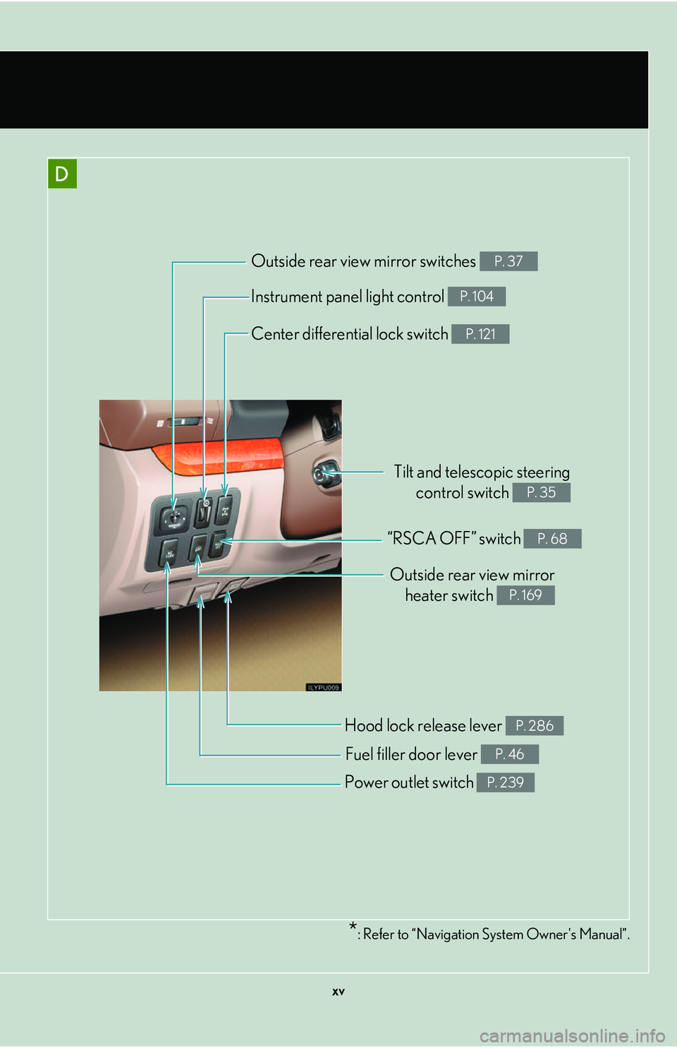 Lexus GX470 2007  Instrument cluster / LEXUS 2007 GX470 OWNERS MANUAL (OM60C64U) xv
D
*: Refer to “Navigation System Owners Manual”.
“RSCA OFF” switch P. 68
Outside rear view mirrorheater switch 
P. 169
Hood lock release lever P. 286
Fuel filler door lever P. 46
Power out