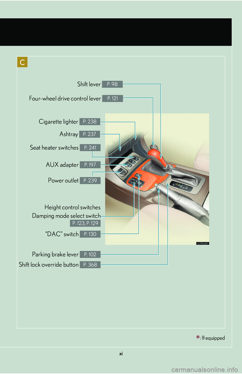 Lexus GX470 2007  Theft deterrent system / LEXUS 2007 GX470  (OM60C64U) User Guide xi
Shift lever P. 98
Cigarette lighter P. 238
Ashtray P. 237
Shift lock override button P. 368
C
: If equipped
Four-wheel drive control lever P. 121
Seat heater switches P. 241
AUX adapter P. 197
P