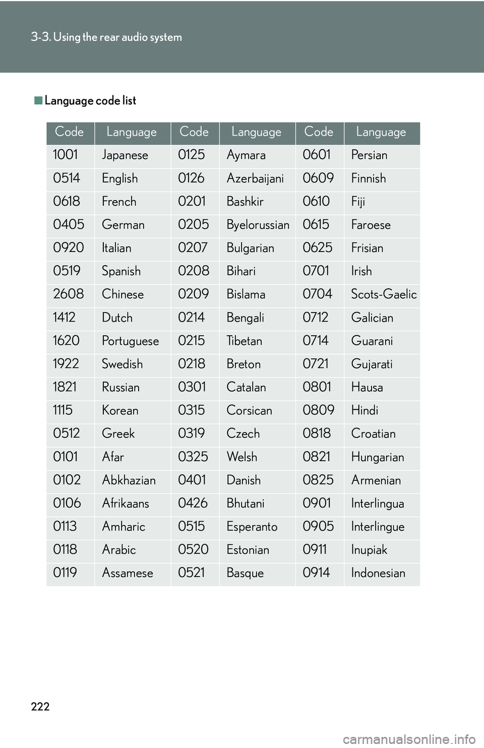 Lexus GX470 2007 Theft deterrent system / LEXUS 2007 GX470 OWNERS MANUAL (OM60C64U) 222
3-3. Using the rear audio system
■Language code list
CodeLanguageCodeLanguageCodeLanguage
1001Japanese0125Ay m a ra0601Pe r s i a n
0514English0126Azerbaijani0609Finnish
0618French0201Bashkir061 Lexus GX470 2007 Theft deterrent system / LEXUS 2007 GX470 OWNERS MANUAL (OM60C64U) 222
3-3. Using the rear audio system
■Language code list
CodeLanguageCodeLanguageCodeLanguage
1001Japanese0125Ay m a ra0601Pe r s i a n
0514English0126Azerbaijani0609Finnish
0618French0201Bashkir061