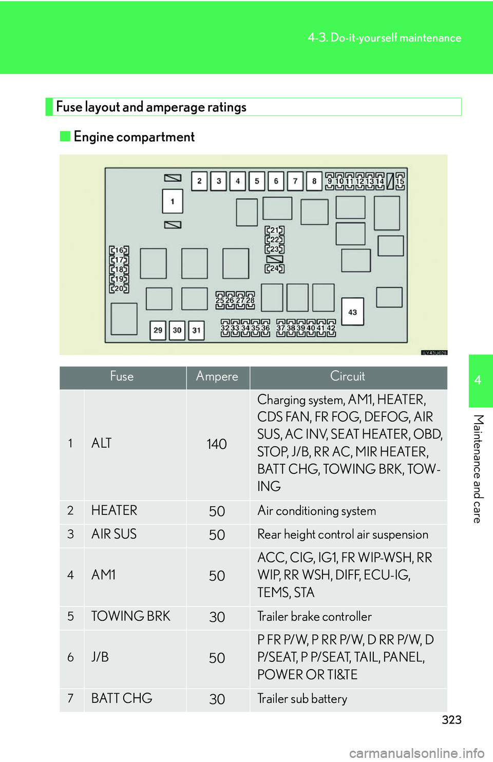 Lexus GX470 2007 Theft deterrent system / LEXUS 2007 GX470 (OM60C64U) Owners Guide 323
4-3. Do-it-yourself maintenance
4
Maintenance and care
Fuse layout and amperage ratings■ Engine compartment
FuseAmpereCircuit
1ALT140
Charging system, AM1, HEATER,
CDS FAN, FR FOG, DEFOG, AIR
Lexus GX470 2007 Theft deterrent system / LEXUS 2007 GX470 (OM60C64U) Owners Guide 323
4-3. Do-it-yourself maintenance
4
Maintenance and care
Fuse layout and amperage ratings■ Engine compartment
FuseAmpereCircuit
1ALT140
Charging system, AM1, HEATER,
CDS FAN, FR FOG, DEFOG, AIR