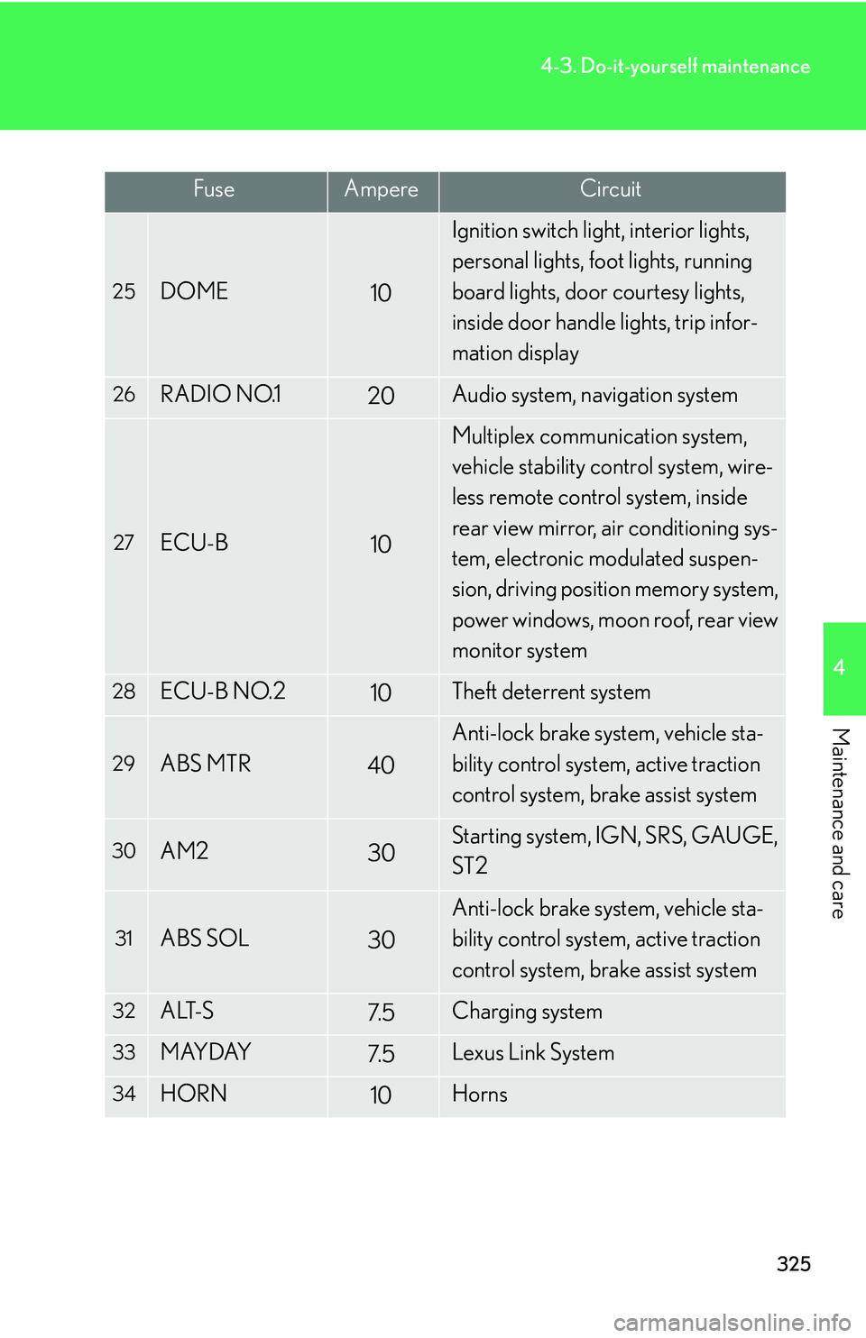 Lexus GX470 2007  Theft deterrent system / LEXUS 2007 GX470 OWNERS MANUAL (OM60C64U) 325
4-3. Do-it-yourself maintenance
4
Maintenance and care
FuseAmpereCircuit
25DOME10
Ignition switch light, interior lights, 
personal lights, foot lights, running 
board lights, door courtesy lights