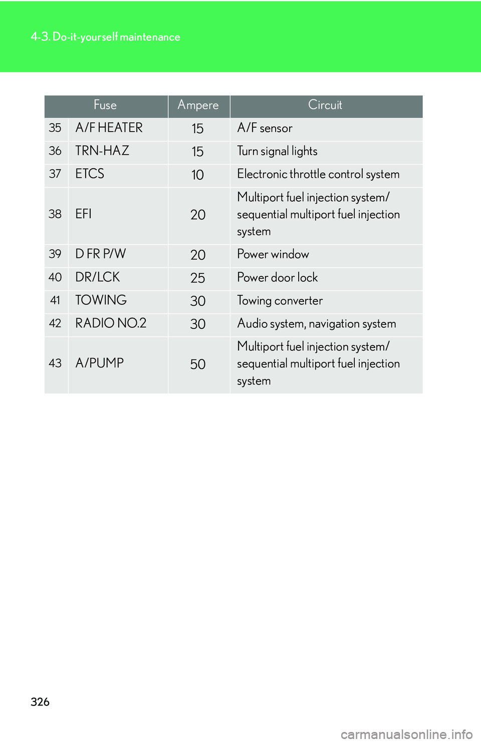 Lexus GX470 2007 Theft deterrent system / LEXUS 2007 GX470 (OM60C64U) Owners Guide 326
4-3. Do-it-yourself maintenance
FuseAmpereCircuit
35A/F HEATER15A/F sensor
36TRN-HAZ15Turn signal lights
37ETCS10Electronic throttle control system
38EFI20
Multiport fuel injection system/
sequent Lexus GX470 2007 Theft deterrent system / LEXUS 2007 GX470 (OM60C64U) Owners Guide 326
4-3. Do-it-yourself maintenance
FuseAmpereCircuit
35A/F HEATER15A/F sensor
36TRN-HAZ15Turn signal lights
37ETCS10Electronic throttle control system
38EFI20
Multiport fuel injection system/
sequent