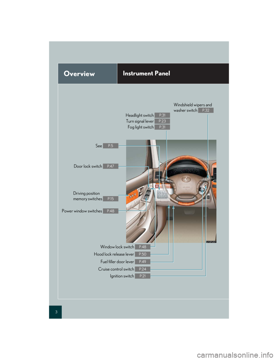 Lexus GX470 2007  Theft deterrent system / 3
OverviewInstrument Panel
Windshield wipers and 
washer switch 
P.32
Headlight switch 
Turn signal lever 
Fog light switch P.31
P.23
P.31
See P.5
Hood lock release lever P.50
Door lock switch P.47
Po