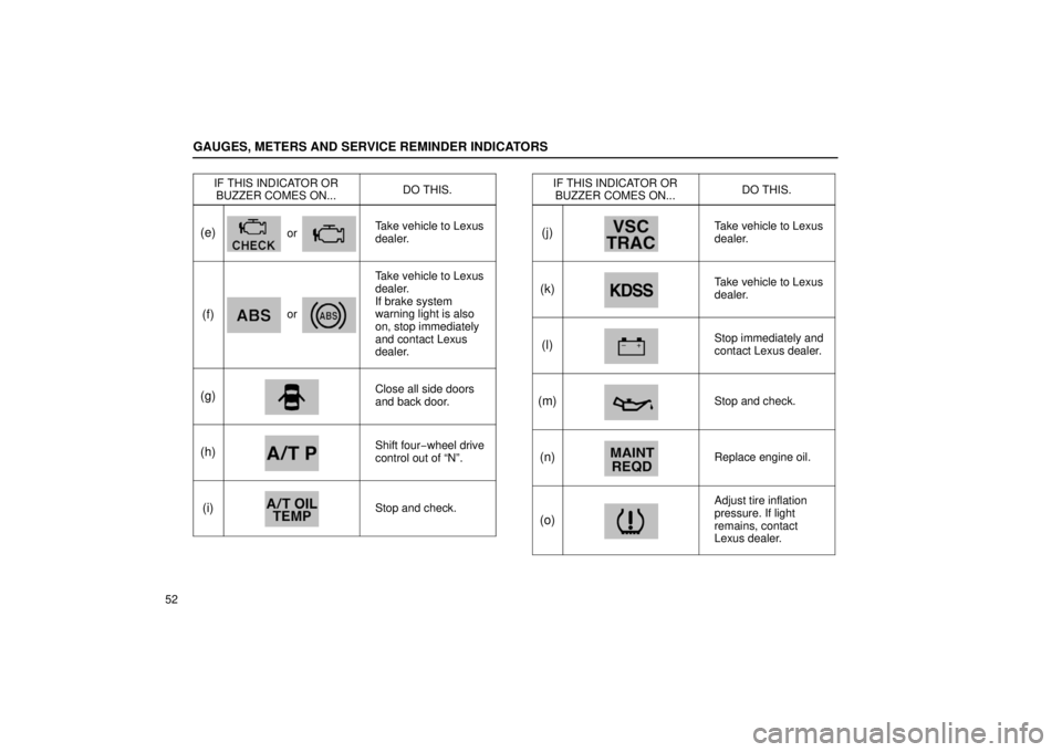 Lexus GX470 2006  Engine / LEXUS 2006 GX470 OWNERS MANUAL (OM60B99U) GAUGES, METERS AND SERVICE REMINDER INDICATORS
52IF THIS INDICATOR OR
BUZZER COMES ON...
DO THIS.
(e)orTake vehicle to Lexus
dealer.
(f)or
Take vehicle to Lexus
dealer.
If brake system
warning light i