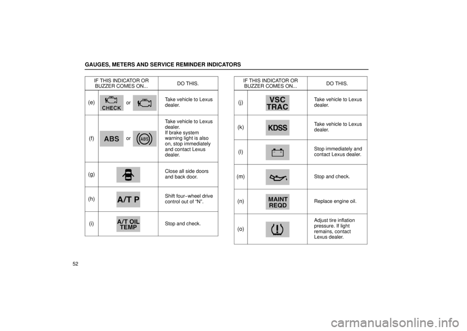 Lexus GX470 2006   Information / LEXUS 2006 GX470 OWNERS MANUAL (OM60B99U) Manual PDF GAUGES, METERS AND SERVICE REMINDER INDICATORS
52IF THIS INDICATOR OR
BUZZER COMES ON...
DO THIS.
(e)orTake vehicle to Lexus
dealer.
(f)or
Take vehicle to Lexus
dealer.
If brake system
warning light i