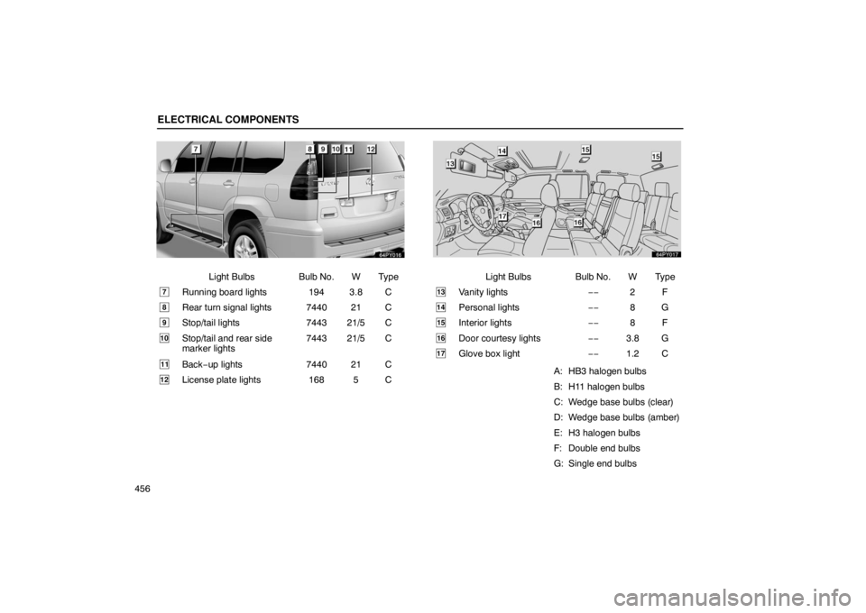 Lexus GX470 2003  Audio / LEXUS 2003 GX470 OWNERS MANUAL (OM60979U) ELECTRICAL COMPONENTS
456
Light Bulbs Bulb No. W Type
7Running board lights 194 3.8 C
8Rear turn signal lights 7440 21 C
9Stop/tail lights7443 21/5 C
10Stop/tail and rear side
marker lights7443 21/5 C