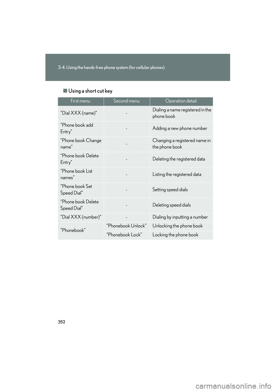 Lexus HS250h 2012 Service Manual 352
3-4. Using the hands-free phone system (for cellular phones)
HS250h_U_75050U■
Using a short cut key
First menuSecond menuOperation detail
“Dial XXX (name)”-Dialing a name registered in the
Lexus HS250h 2012 Service Manual 352
3-4. Using the hands-free phone system (for cellular phones)
HS250h_U_75050U■
Using a short cut key
First menuSecond menuOperation detail
“Dial XXX (name)”-Dialing a name registered in the