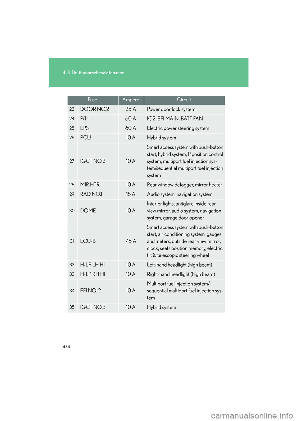 Lexus HS250h 2012 Owners Guide 474
4-3. Do-it-yourself maintenance
HS250h_U_75050U
23DOOR NO.225 APower door lock system
24P/ I 160 AIG2, EFI MAIN, BATT FAN
25EPS60 AElectric power steering system
26PCU10 AHybrid system
27IGCT NO. Lexus HS250h 2012 Owners Guide 474
4-3. Do-it-yourself maintenance
HS250h_U_75050U
23DOOR NO.225 APower door lock system
24P/ I 160 AIG2, EFI MAIN, BATT FAN
25EPS60 AElectric power steering system
26PCU10 AHybrid system
27IGCT NO.