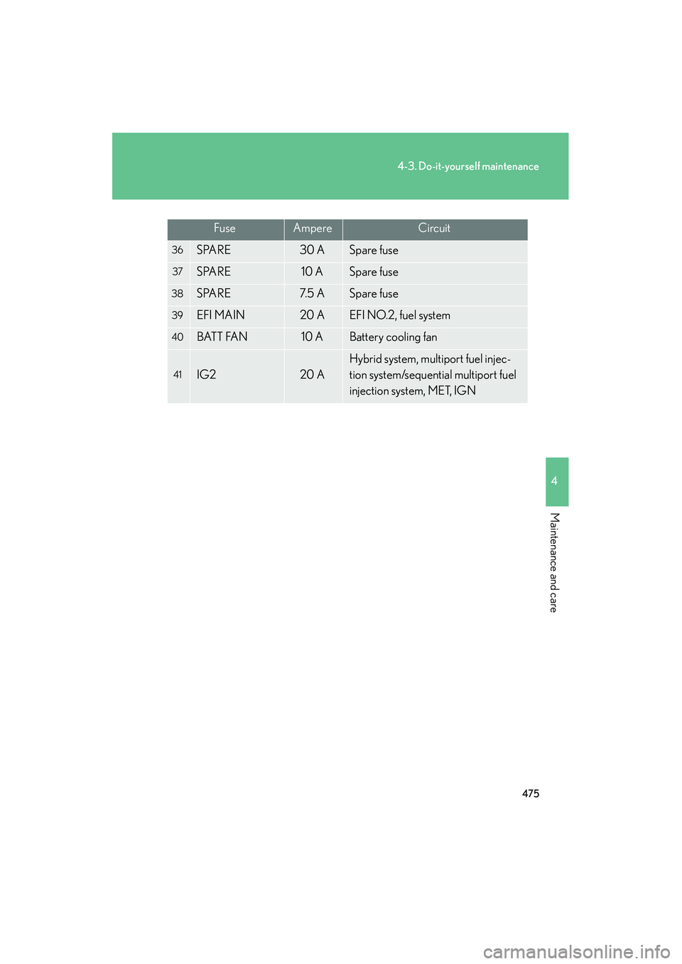 Lexus HS250h 2012  Owners Manual 475
4-3. Do-it-yourself maintenance
4
Maintenance and care
HS250h_U_75050U
36SPARE30 ASpare fuse
37SPARE10 ASpare fuse
38SPARE7. 5  ASpare fuse
39EFI MAIN20 AEFI NO.2, fuel system
40BATT FAN10 ABatter