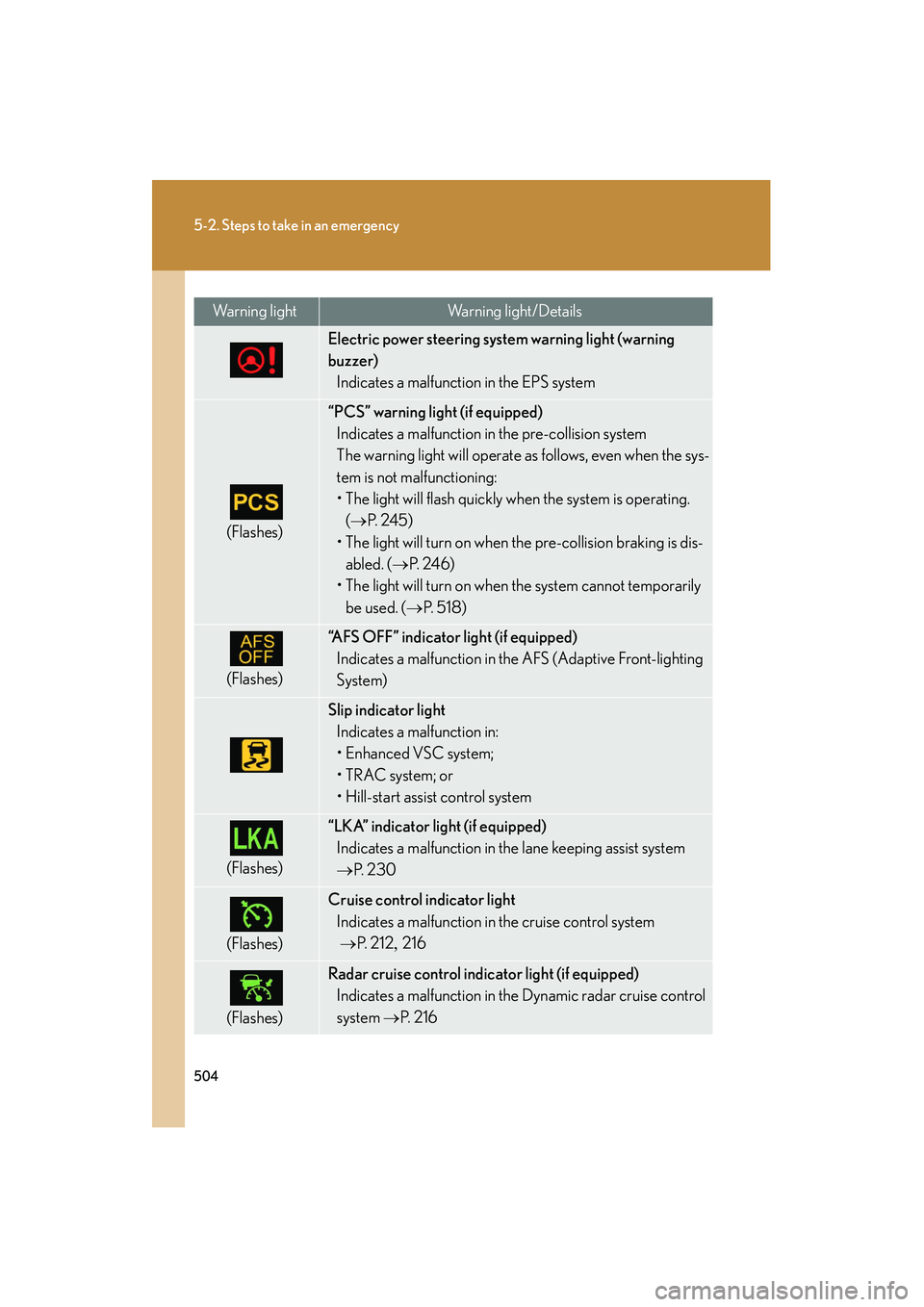 Lexus HS250h 2012 Owners Manual 504
5-2. Steps to take in an emergency
HS250h_U_75050U
Electric power steering system warning light (warning
buzzer)Indicates a malfunction in the EPS system
(Flashes)
“PCS” warning light (if equ Lexus HS250h 2012 Owners Manual 504
5-2. Steps to take in an emergency
HS250h_U_75050U
Electric power steering system warning light (warning
buzzer)Indicates a malfunction in the EPS system
(Flashes)
“PCS” warning light (if equ