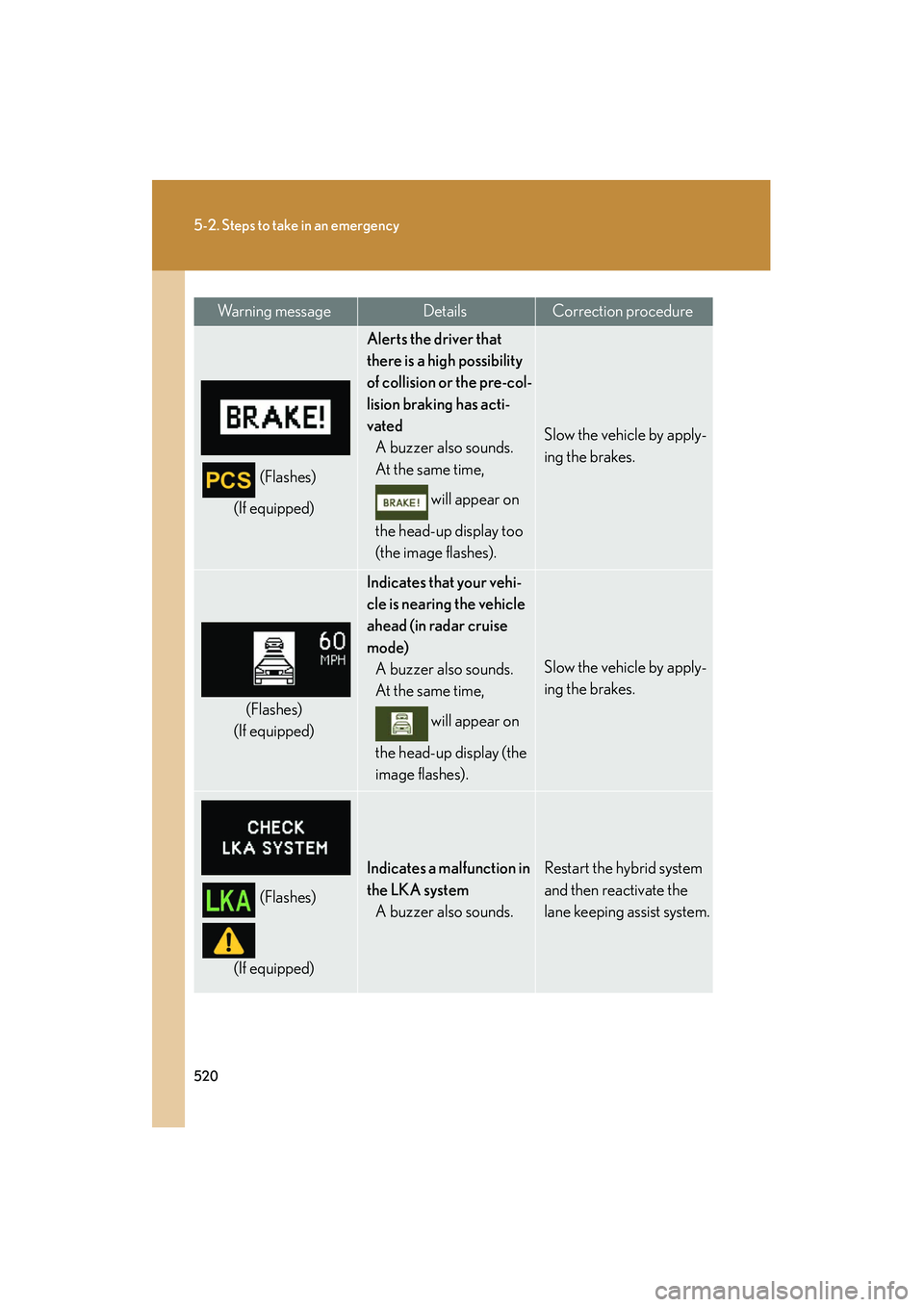 Lexus HS250h 2012 Owners Manual 520
5-2. Steps to take in an emergency
HS250h_U_75050U
(Flashes)
(If equipped)
Alerts the driver that
there is a high possibility
of collision or the pre-col-
lision braking has acti-
vated A buzzer Lexus HS250h 2012 Owners Manual 520
5-2. Steps to take in an emergency
HS250h_U_75050U
(Flashes)
(If equipped)
Alerts the driver that
there is a high possibility
of collision or the pre-col-
lision braking has acti-
vated A buzzer