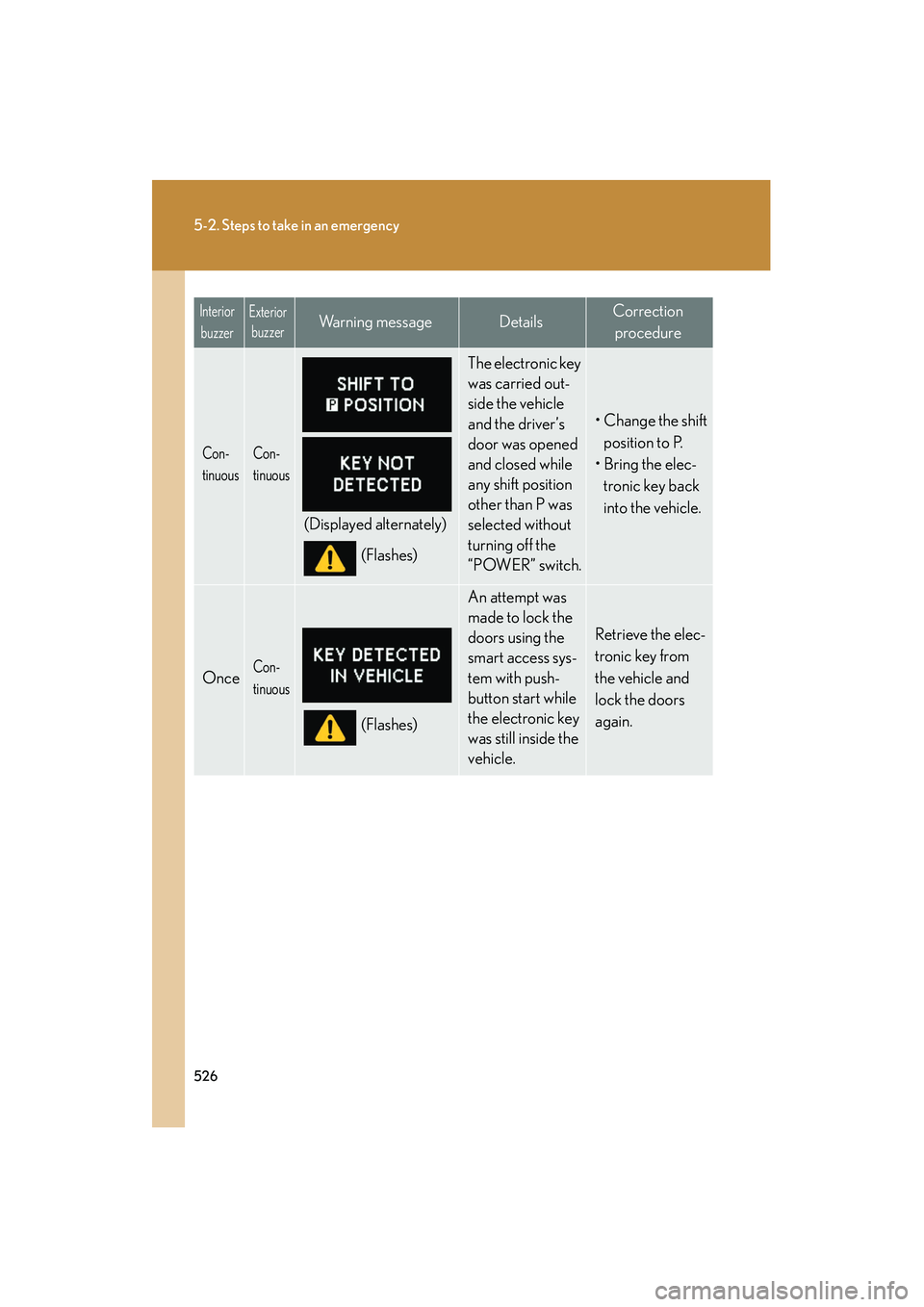 Lexus HS250h 2012 Owners Manual 526
5-2. Steps to take in an emergency
HS250h_U_75050U
Con-
tinuousCon-
tinuous
(Displayed alternately)(Flashes)
The electronic key
was carried out-
side the vehicle
and the driver’s
door was ope Lexus HS250h 2012 Owners Manual 526
5-2. Steps to take in an emergency
HS250h_U_75050U
Con-
tinuousCon-
tinuous
(Displayed alternately)(Flashes)
The electronic key
was carried out-
side the vehicle
and the driver’s
door was ope