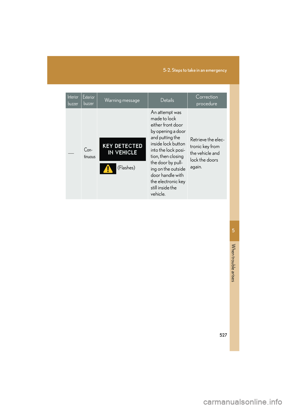 Lexus HS250h 2012 Owners Manual 5
When trouble arises
527
5-2. Steps to take in an emergency
HS250h_U_75050U
Con-
tinuous
(Flashes)
An attempt was
made to lock
either front door
by opening a door
and putting the
inside lock Lexus HS250h 2012 Owners Manual 5
When trouble arises
527
5-2. Steps to take in an emergency
HS250h_U_75050U
Con-
tinuous
(Flashes)
An attempt was
made to lock
either front door
by opening a door
and putting the
inside lock
