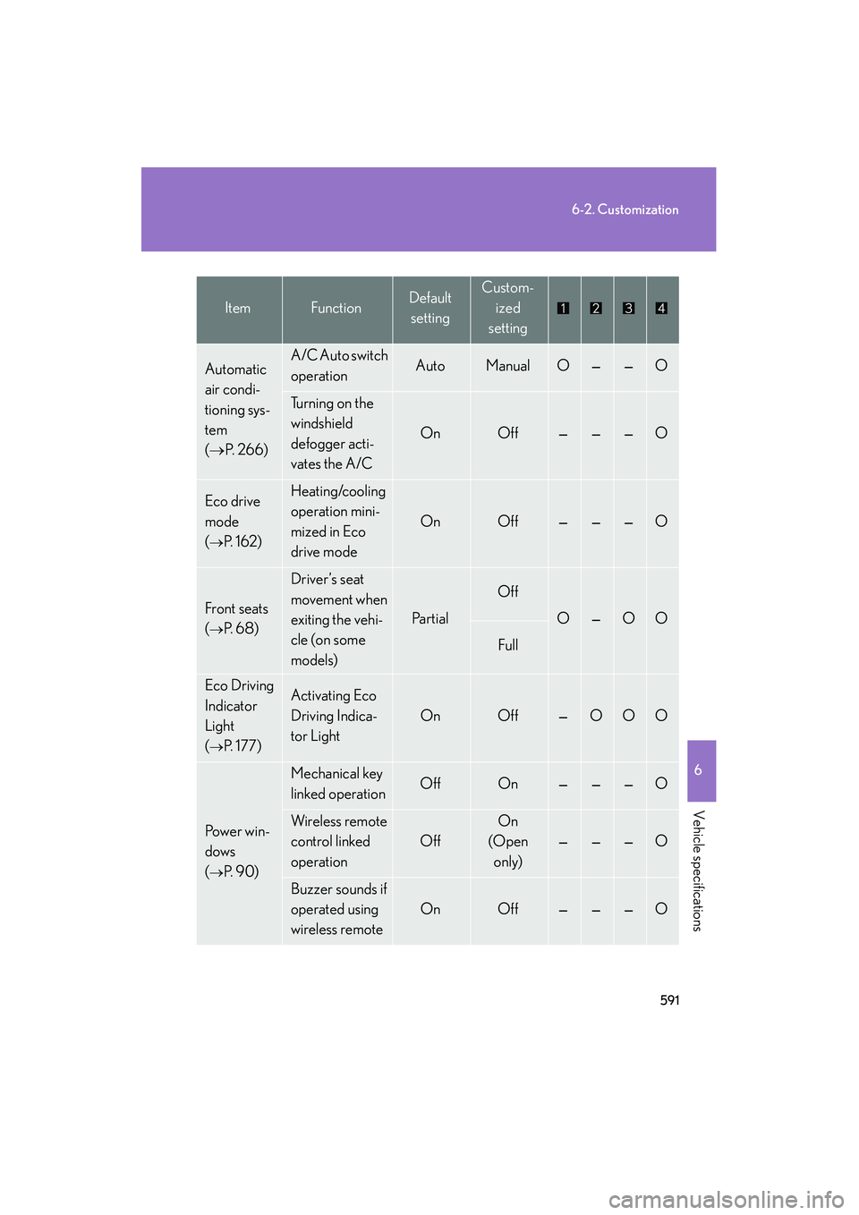 Lexus HS250h 2012 Repair Manual 591
6-2. Customization
6
Vehicle specifications
HS250h_U_75050U
Automatic
air condi-
tioning sys-
tem
(→ P. 2 6 6 )A/C Auto switch
operationAutoManualO——O
Tu r n i n g o n t h e
windshie Lexus HS250h 2012 Repair Manual 591
6-2. Customization
6
Vehicle specifications
HS250h_U_75050U
Automatic
air condi-
tioning sys-
tem
(→ P. 2 6 6 )A/C Auto switch
operationAutoManualO——O
Tu r n i n g o n t h e
windshie