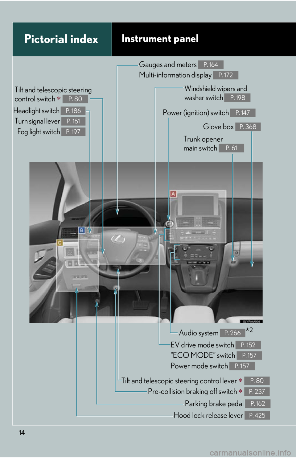 Lexus HS250h 2011  Do-it-yourself maintenance / LEXUS 2011 HS250H  (OM75037U) User Guide 14
Pictorial indexInstrument panel
Headlight switch Turn signal lever  Fog light switch P. 186
P. 161
P. 197
Tilt and telescopic steering 
control switch 
 P. 80
Pre-collision braking off switch �