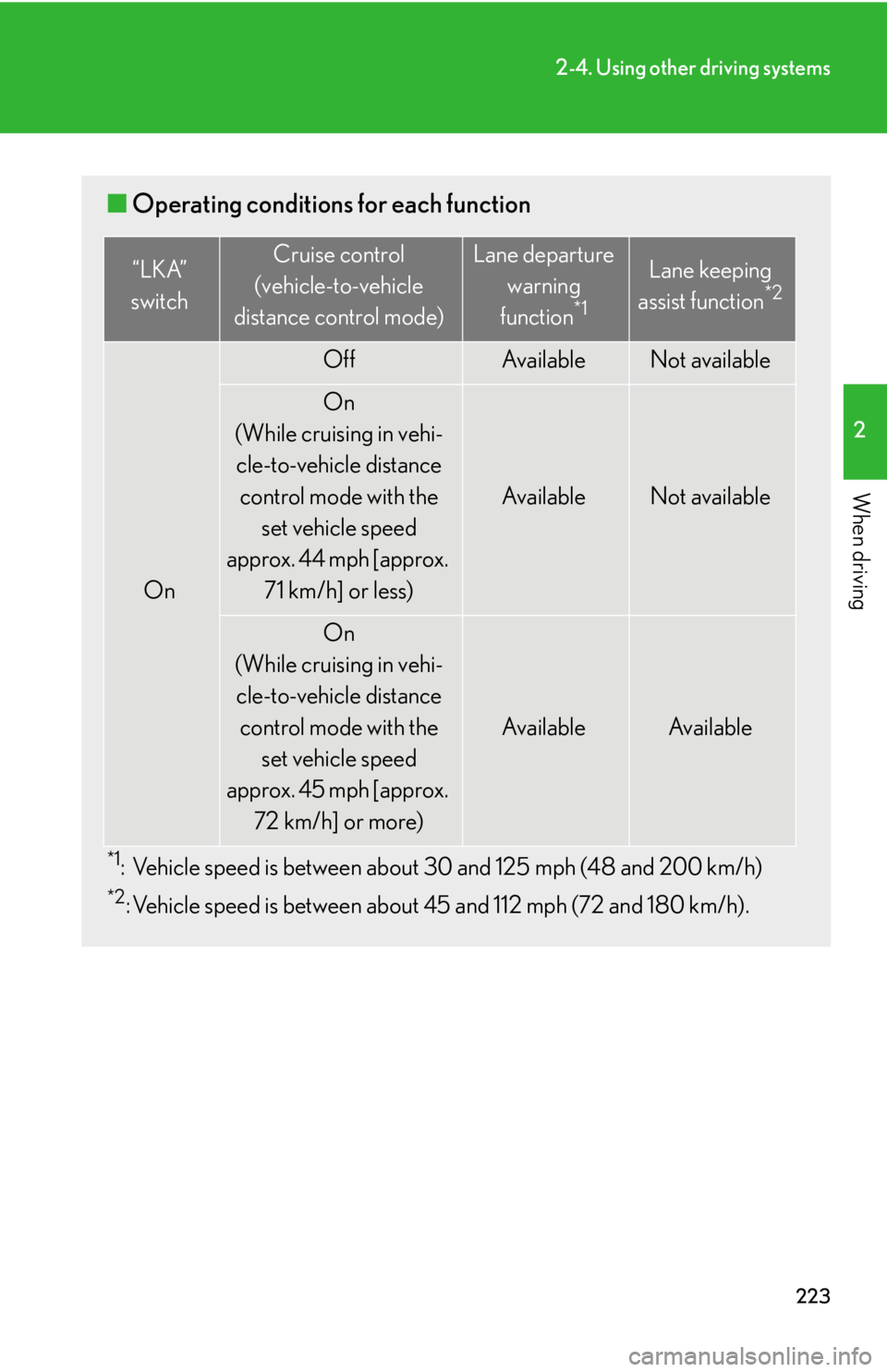Lexus HS250h 2011 Do-it-yourself maintenance / LEXUS 2011 HS250H OWNERS MANUAL (OM75037U) 223
2-4. Using other driving systems
2
When driving
■Operating conditions for each function
*1: Vehicle speed is between about 30 and 125 mph (48 and 200 km/h)
*2: Vehicle speed is between about 45 Lexus HS250h 2011 Do-it-yourself maintenance / LEXUS 2011 HS250H OWNERS MANUAL (OM75037U) 223
2-4. Using other driving systems
2
When driving
■Operating conditions for each function
*1: Vehicle speed is between about 30 and 125 mph (48 and 200 km/h)
*2: Vehicle speed is between about 45