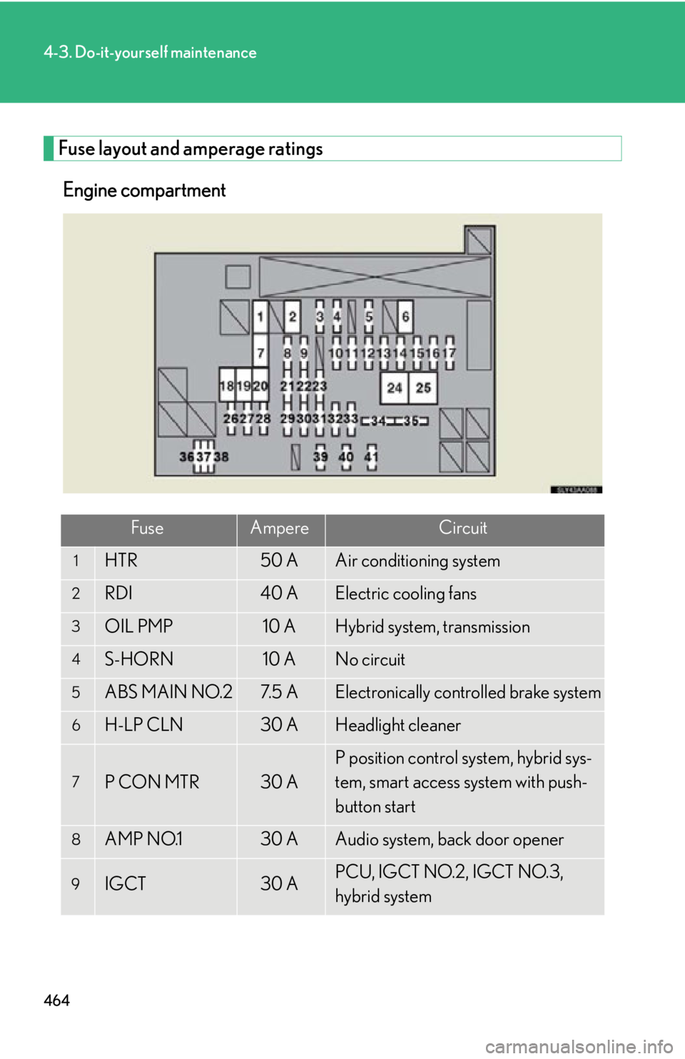 Lexus HS250h 2011  Do-it-yourself maintenance / LEXUS 2011 HS250H OWNERS MANUAL (OM75037U) 464
4-3. Do-it-yourself maintenance
Fuse layout and amperage ratingsEngine compartment
FuseAmpereCircuit
1HTR50 AAir conditioning system
2RDI40 AElectric cooling fans
3OIL PMP10 AHybrid system, transm