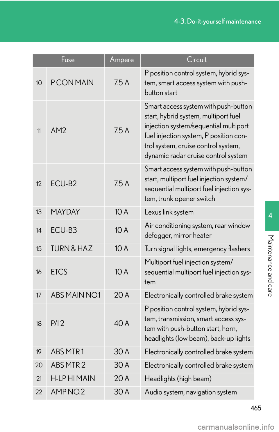 Lexus HS250h 2011  Do-it-yourself maintenance / LEXUS 2011 HS250H OWNERS MANUAL (OM75037U) 465
4-3. Do-it-yourself maintenance
4
Maintenance and care
10P CON MAIN7. 5  A
P position control system, hybrid sys-
tem, smart access system with push-
button start
11AM27. 5  A
Smart access system 