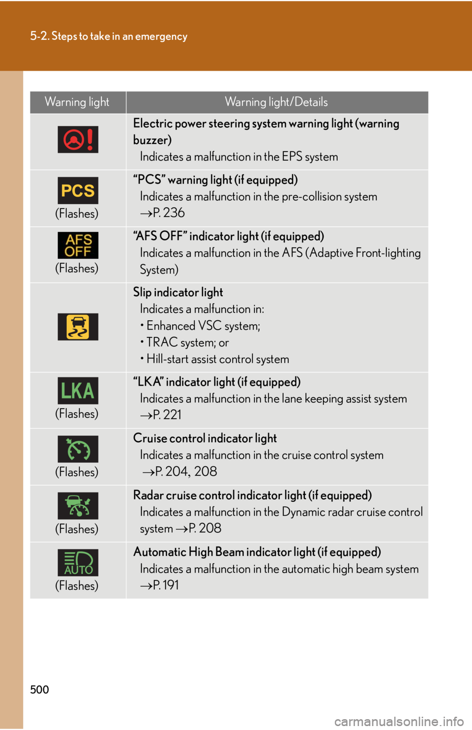 Lexus HS250h 2011 Do-it-yourself maintenance / LEXUS 2011 HS250H OWNERS MANUAL (OM75037U) 500
5-2. Steps to take in an emergency
Electric power steering system warning light (warning
buzzer)Indicates a malfunction in the EPS system
(Flashes)
“PCS” warning light (if equipped)Indicates Lexus HS250h 2011 Do-it-yourself maintenance / LEXUS 2011 HS250H OWNERS MANUAL (OM75037U) 500
5-2. Steps to take in an emergency
Electric power steering system warning light (warning
buzzer)Indicates a malfunction in the EPS system
(Flashes)
“PCS” warning light (if equipped)Indicates