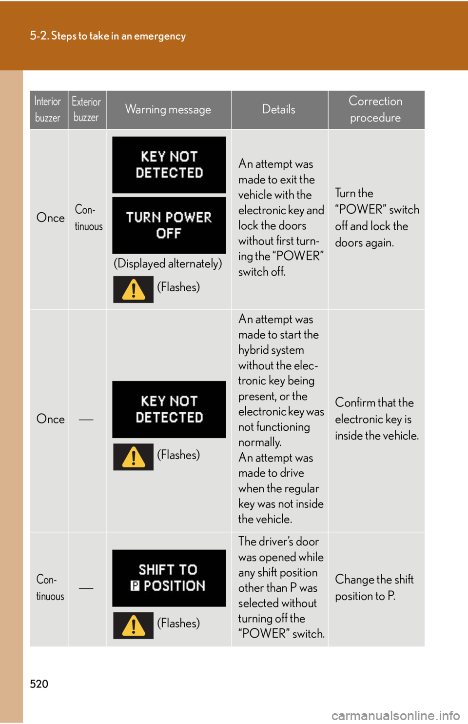 Lexus HS250h 2011 Do-it-yourself maintenance / LEXUS 2011 HS250H OWNERS MANUAL (OM75037U) 520
5-2. Steps to take in an emergency
OnceCon-
tinuous
(Displayed alternately)(Flashes)
An attempt was
made to exit the
vehicle with the
electronic key and
lock the doors
without first turn-
ing Lexus HS250h 2011 Do-it-yourself maintenance / LEXUS 2011 HS250H OWNERS MANUAL (OM75037U) 520
5-2. Steps to take in an emergency
OnceCon-
tinuous
(Displayed alternately)(Flashes)
An attempt was
made to exit the
vehicle with the
electronic key and
lock the doors
without first turn-
ing