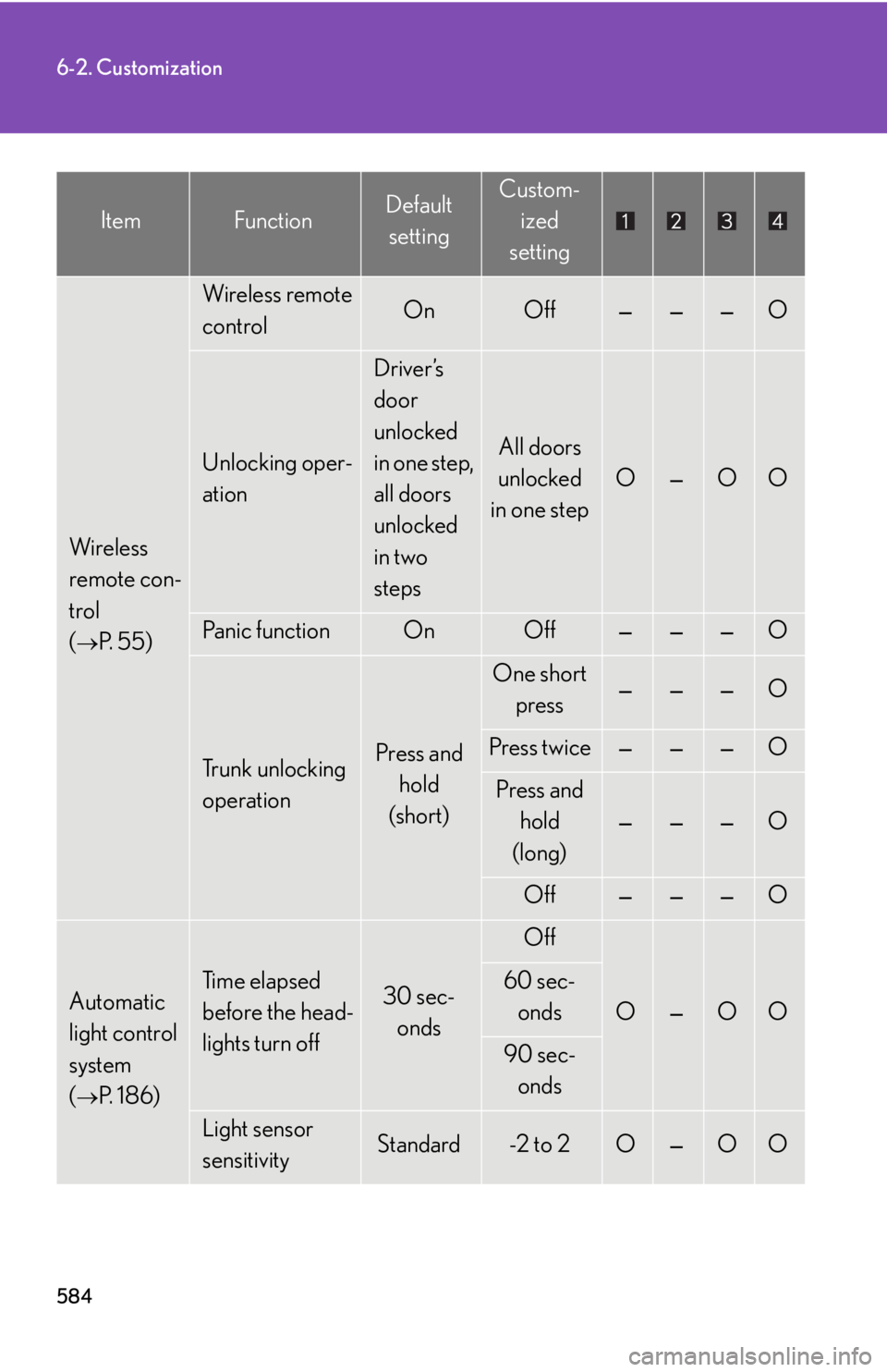 Lexus HS250h 2011  Do-it-yourself maintenance / LEXUS 2011 HS250H OWNERS MANUAL (OM75037U) 584
6-2. Customization
Wireless 
remote con-
trol 
(
P.  5 5 )
Wireless remote 
controlOnOff———O
Unlocking oper-
ation
Driver’s 
door 
unlocked 
in one step, 
all doors 
unlocked 
in two 
s