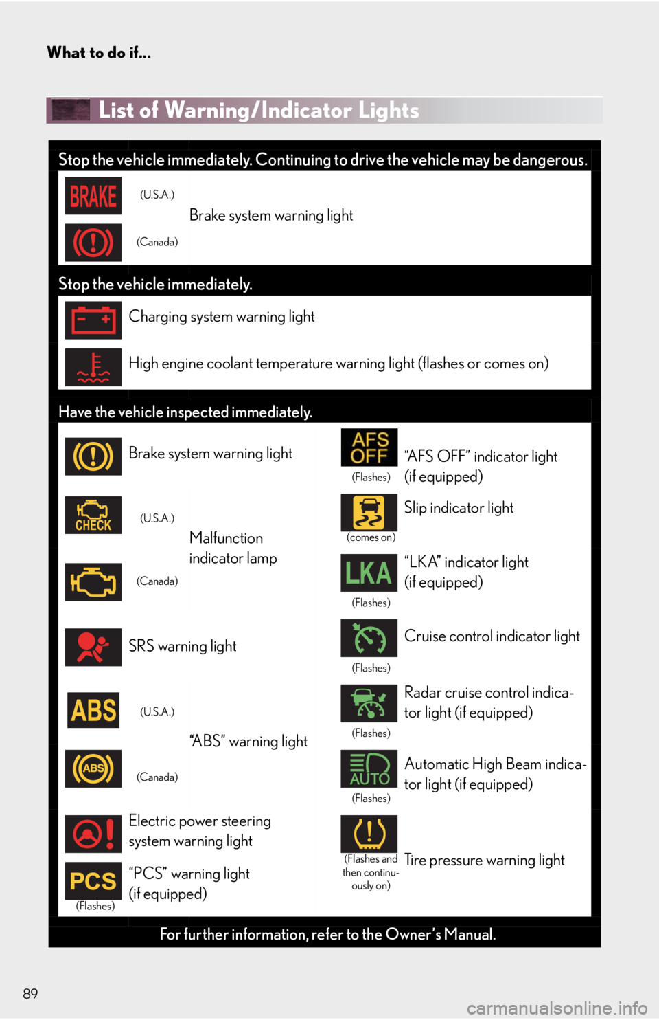 Lexus HS250h 2011 Do-it-yourself maintenance / LEXUS 2011 HS250H QUICK GUIDE (OM75039U) Manual Online What to do if...
89
List of Warning/Indicator Lights
Stop the vehicle immediately. Continuing to drive the vehicle may be dangerous.
(U.S.A.)
Brake system warning light
(Canada)
Stop the vehicle imme Lexus HS250h 2011 Do-it-yourself maintenance / LEXUS 2011 HS250H QUICK GUIDE (OM75039U) Manual Online What to do if...
89
List of Warning/Indicator Lights
Stop the vehicle immediately. Continuing to drive the vehicle may be dangerous.
(U.S.A.)
Brake system warning light
(Canada)
Stop the vehicle imme