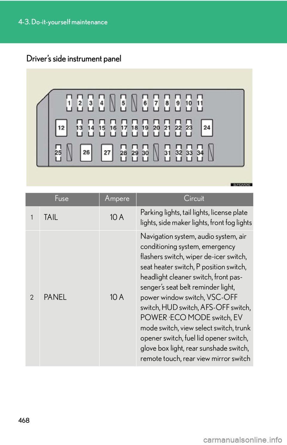 Lexus HS250h 2011  Hybrid system / LEXUS 2011 HS250H OWNERS MANUAL (OM75037U) 468
4-3. Do-it-yourself maintenance
Driver’s side instrument panel
FuseAmpereCircuit
1TA I L10 AParking lights, tail lights, license plate 
lights, side maker lights, front fog lights
2PA N E L10 A
