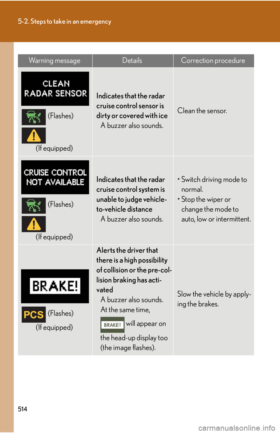 Lexus HS250h 2011 Hybrid system / LEXUS 2011 HS250H OWNERS MANUAL (OM75037U) 514
5-2. Steps to take in an emergency
(Flashes)
(If equipped)
Indicates that the radar
cruise control sensor is
dirty or covered with ice A buzzer also sounds.
Clean the sensor.
(Flashes)
(If equip Lexus HS250h 2011 Hybrid system / LEXUS 2011 HS250H OWNERS MANUAL (OM75037U) 514
5-2. Steps to take in an emergency
(Flashes)
(If equipped)
Indicates that the radar
cruise control sensor is
dirty or covered with ice A buzzer also sounds.
Clean the sensor.
(Flashes)
(If equip