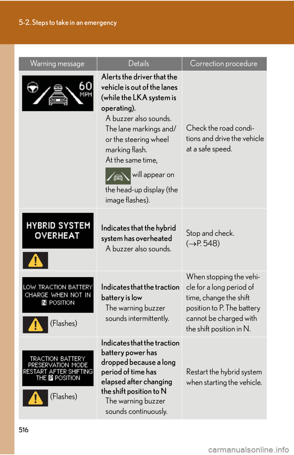 Lexus HS250h 2011 Hybrid system / LEXUS 2011 HS250H OWNERS MANUAL (OM75037U) 516
5-2. Steps to take in an emergency
Alerts the driver that the
vehicle is out of the lanes
(while the LKA system is
operating).A buzzer also sounds.
The lane markings and/
or the steering wheel Lexus HS250h 2011 Hybrid system / LEXUS 2011 HS250H OWNERS MANUAL (OM75037U) 516
5-2. Steps to take in an emergency
Alerts the driver that the
vehicle is out of the lanes
(while the LKA system is
operating).A buzzer also sounds.
The lane markings and/
or the steering wheel