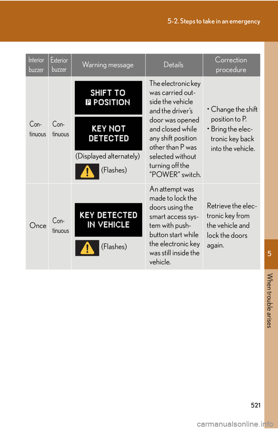 Lexus HS250h 2011  Hybrid system / LEXUS 2011 HS250H OWNERS MANUAL (OM75037U) 5
When trouble arises
521
5-2. Steps to take in an emergency
Con-
tinuousCon-
tinuous
(Displayed alternately)(Flashes)
The electronic key 
was carried out-
side the vehicle 
and the driver’s 
door w