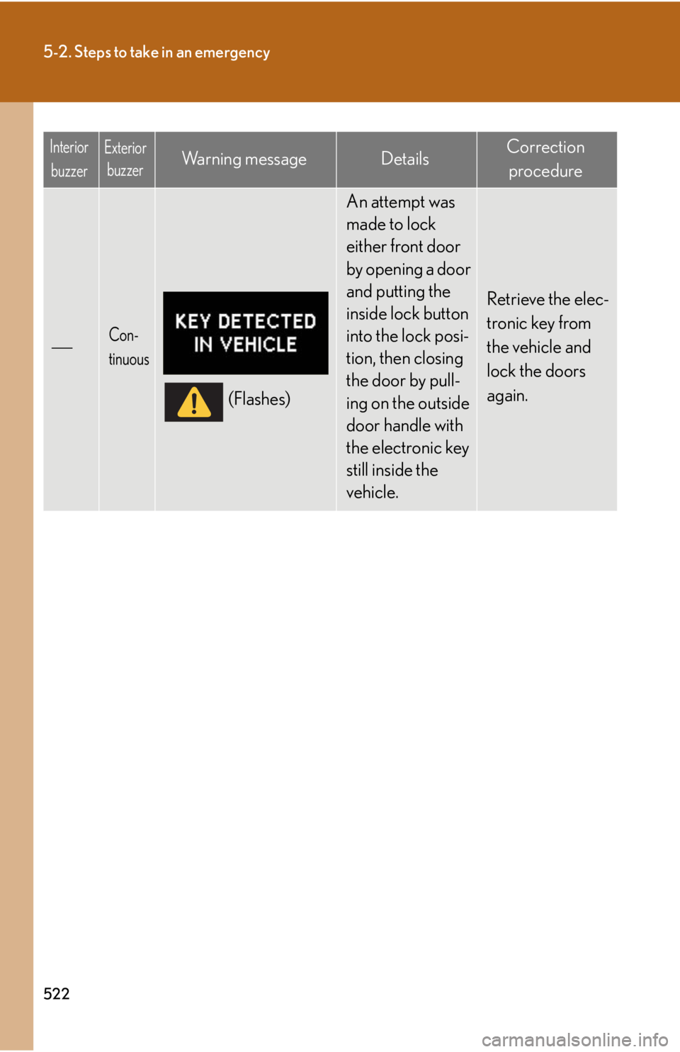 Lexus HS250h 2011  Hybrid system / LEXUS 2011 HS250H OWNERS MANUAL (OM75037U) 522
5-2. Steps to take in an emergency
Con-
tinuous
(Flashes)
An attempt was 
made to lock 
either front door 
by opening a door 
and putting the 
inside lock button 
into the lock posi-
tion, then