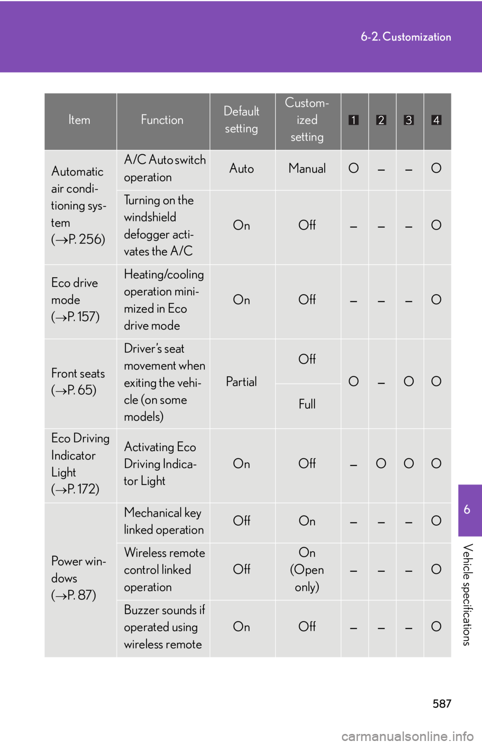 Lexus HS250h 2011  Hybrid system / LEXUS 2011 HS250H OWNERS MANUAL (OM75037U) 587
6-2. Customization
6
Vehicle specifications
Automatic 
air condi-
tioning sys-
tem 
( P.  2 5 6 )A/C Auto switch 
operationAutoManualO——O
Turning on the 
windshield 
defogger acti-
vates th