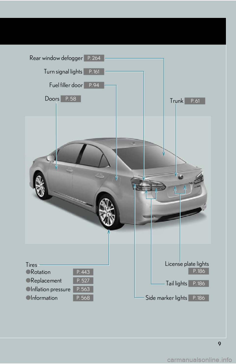 Lexus HS250h 2011  Hybrid system / LEXUS 2011 HS250H OWNERS MANUAL (OM75037U) 9
Tail lights P. 186
Rear window defogger P. 264
Tires
●Rotation
● Replacement
● Inflation pressure
● Information
P. 443
P. 527
P. 563
P. 568Side marker lights P. 186
Fuel filler door P. 94
Tu