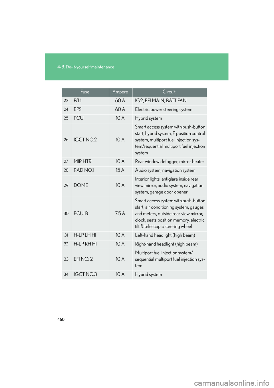 Lexus HS250h 2010 Owners Guide 460
4-3. Do-it-yourself maintenance
HS250h_U_75033U(Canada)
23P/ I 160 AIG2, EFI MAIN, BATT FAN
24EPS60 AElectric power steering system
25PCU10 AHybrid system
26IGCT NO.210 A
Smart access system with Lexus HS250h 2010 Owners Guide 460
4-3. Do-it-yourself maintenance
HS250h_U_75033U(Canada)
23P/ I 160 AIG2, EFI MAIN, BATT FAN
24EPS60 AElectric power steering system
25PCU10 AHybrid system
26IGCT NO.210 A
Smart access system with