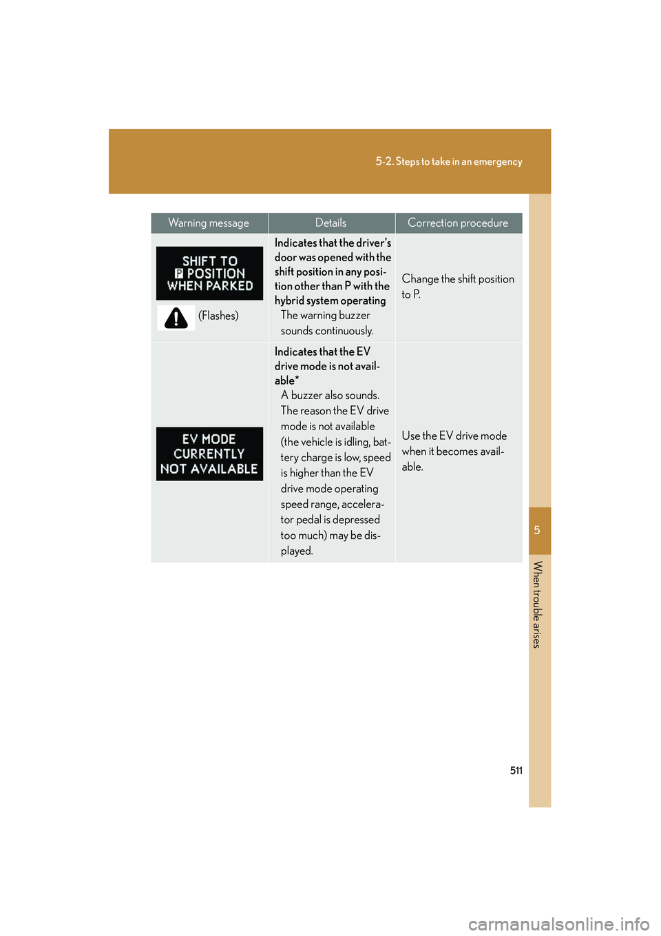 Lexus HS250h 2010  Owners Manual 5
When trouble arises
511
5-2. Steps to take in an emergency
HS250h_U_75033U(Canada)
(Flashes)
Indicates that the driver’s 
door was opened with the 
shift position in any posi-
tion other than P wi