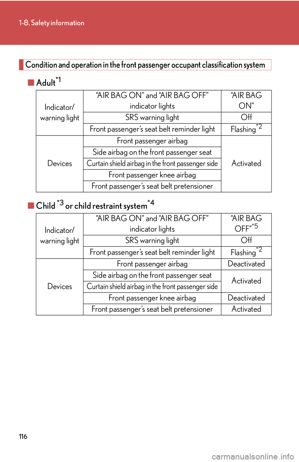 Lexus HS250h 2010  Setup / LEXUS 2010 HS250H OWNERS MANUAL (OM75006U) 116
1-8. Safety information
Condition and operation in the front passenger occupant classification system
■Adult*1
■Child *3 or child restraint system*4
Indicator/
warning light “AIR BAG ON” a Lexus HS250h 2010  Setup / LEXUS 2010 HS250H OWNERS MANUAL (OM75006U) 116
1-8. Safety information
Condition and operation in the front passenger occupant classification system
■Adult*1
■Child *3 or child restraint system*4
Indicator/
warning light “AIR BAG ON” a