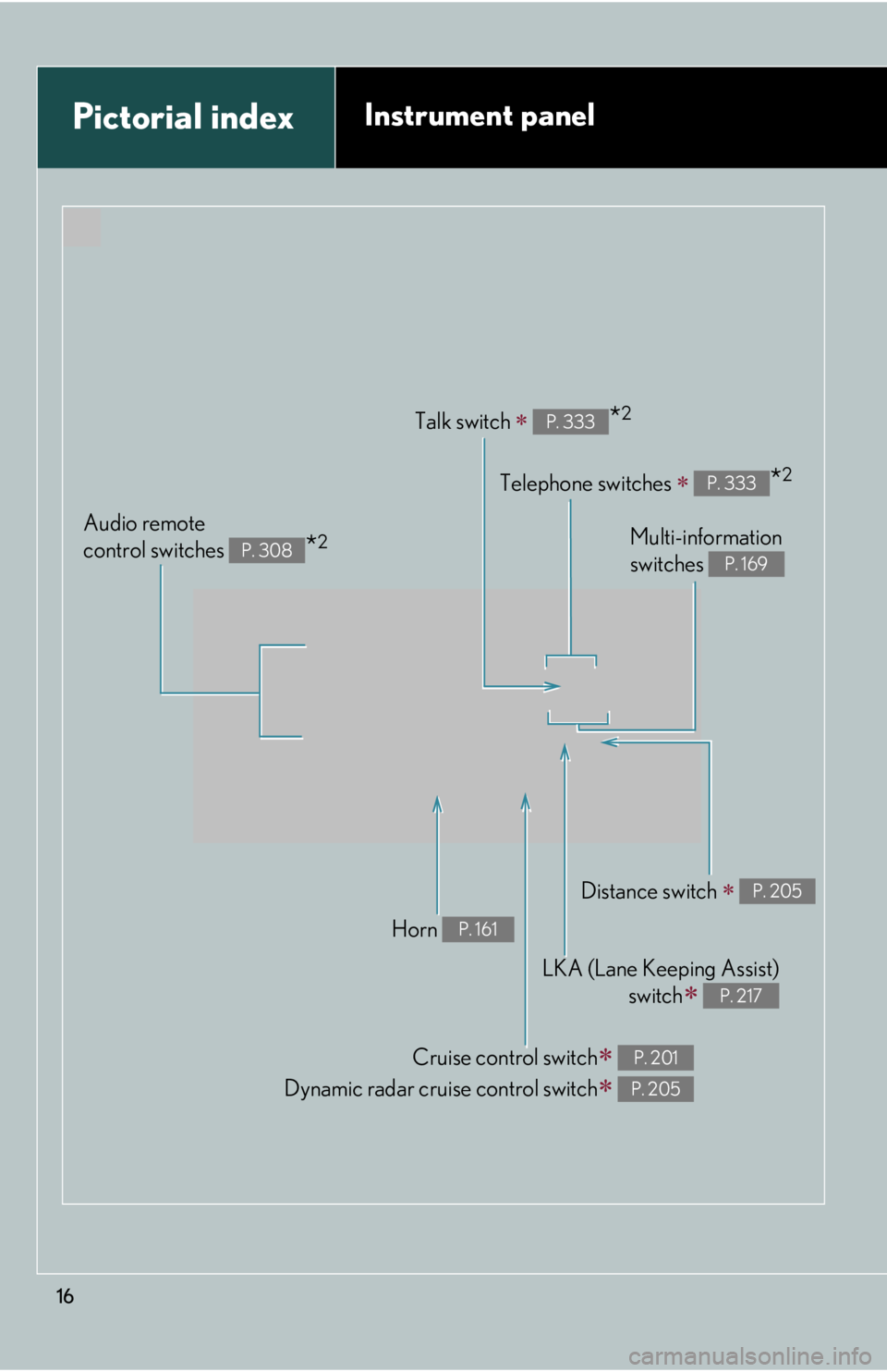Lexus HS250h 2010  Setup / LEXUS 2010 HS250H  (OM75006U) User Guide 16
Pictorial indexInstrument panel
Telephone switches  *2P. 333
Multi-information 
switches 
P. 169
Audio remote 
control switches 
*2P. 308
Cruise control switch 
Dynamic radar cruise contro