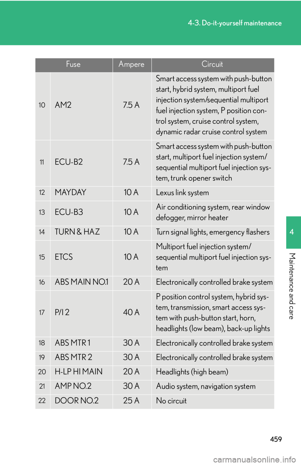 Lexus HS250h 2010  Setup / LEXUS 2010 HS250H OWNERS MANUAL (OM75006U) 459
4-3. Do-it-yourself maintenance
4
Maintenance and care
10AM27. 5  A
Smart access system with push-button 
start, hybrid system, multiport fuel 
injection system/sequential multiport 
fuel injectio