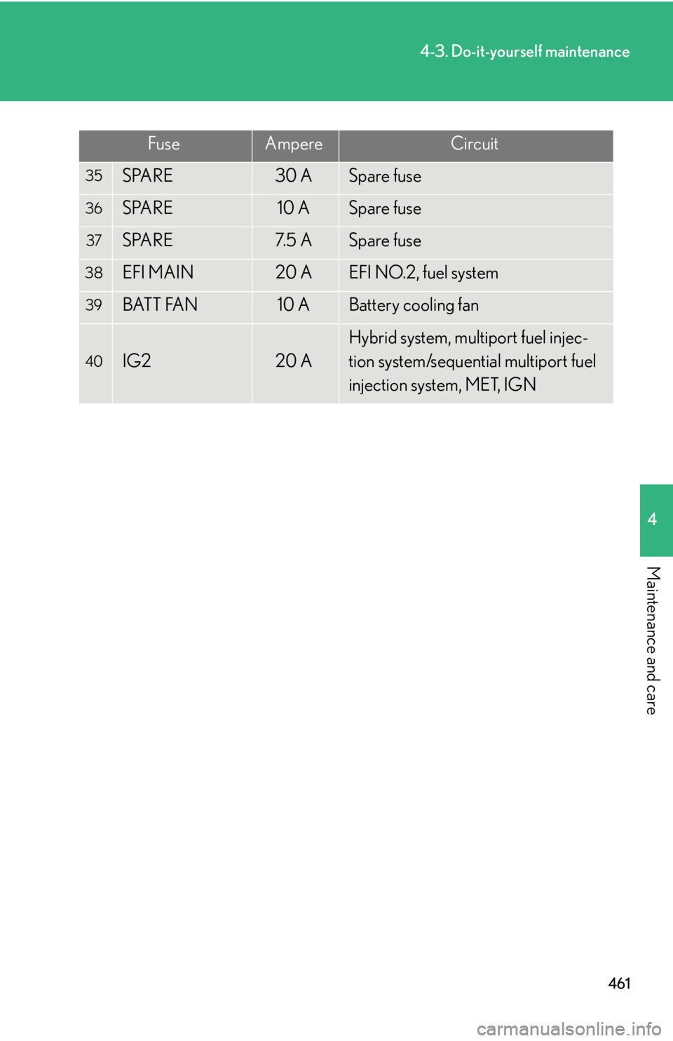 Lexus HS250h 2010  Setup / LEXUS 2010 HS250H OWNERS MANUAL (OM75006U) 461
4-3. Do-it-yourself maintenance
4
Maintenance and care
35SPARE30 ASpare fuse
36SPARE10 ASpare fuse
37SPARE7. 5  ASpare fuse
38EFI MAIN20 AEFI NO.2, fuel system
39BATT FAN10 ABattery cooling fan
40