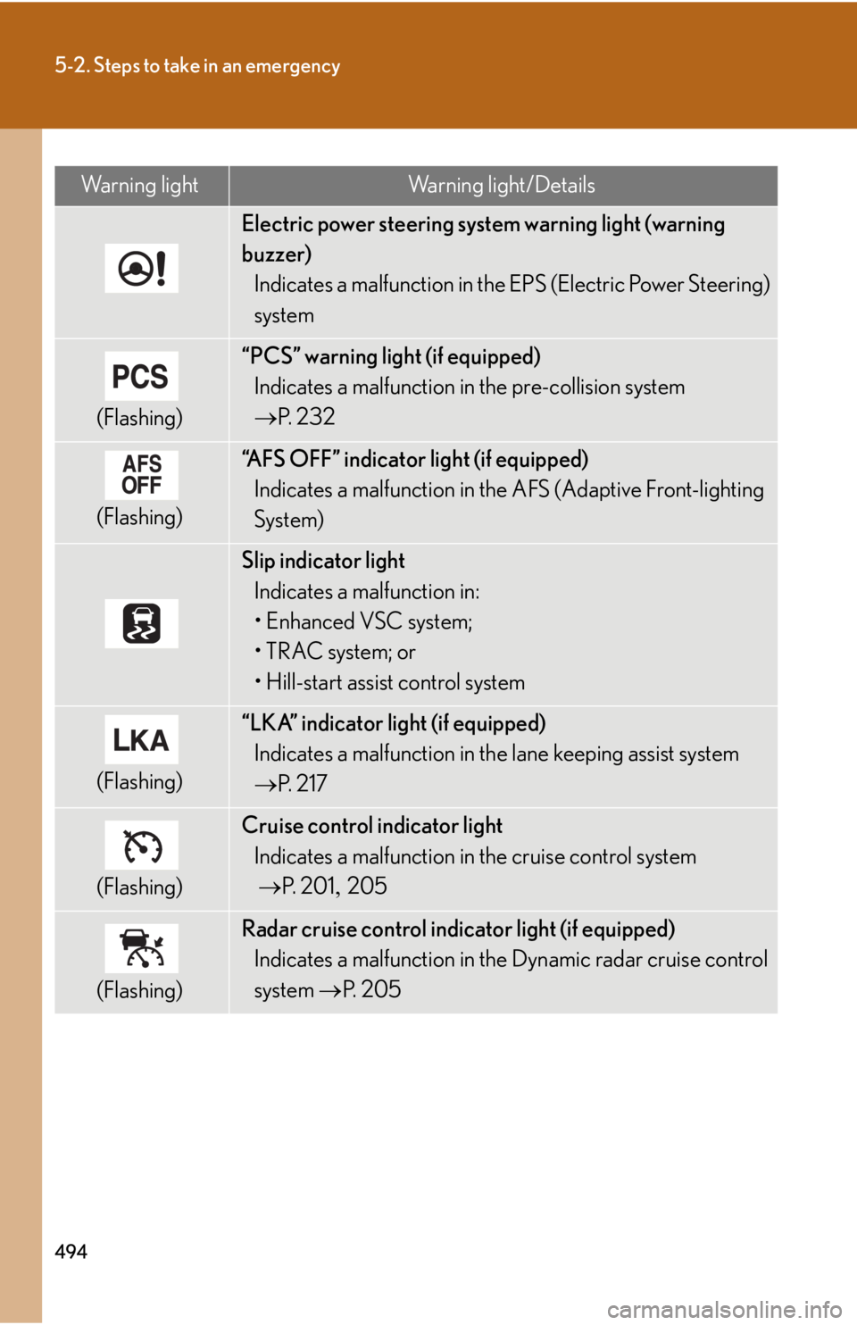 Lexus HS250h 2010  Setup / LEXUS 2010 HS250H OWNERS MANUAL (OM75006U) 494
5-2. Steps to take in an emergency
Electric power steering system warning light (warning 
buzzer)Indicates a malfunction in the EPS (Electric Power Steering) 
system
(Flashing)
“PCS” warning l