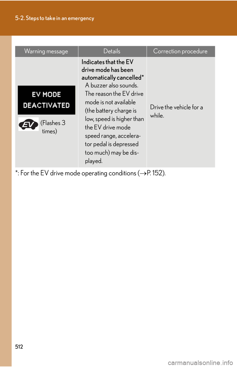Lexus HS250h 2010  Setup / LEXUS 2010 HS250H OWNERS MANUAL (OM75006U) 512
5-2. Steps to take in an emergency
*: For the EV drive mode operating conditions (P. 152).
(Flashes 3 
times)
Indicates that the EV 
drive mode has been 
automatically cancelled* A buzzer also 